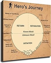 Hero's Journey Course 2 Poster HD Canvas Printing Wall Art Decor Aesthetics For Living Room Bedroom kitchen bar Background Decor (12x12inch-Farmed)