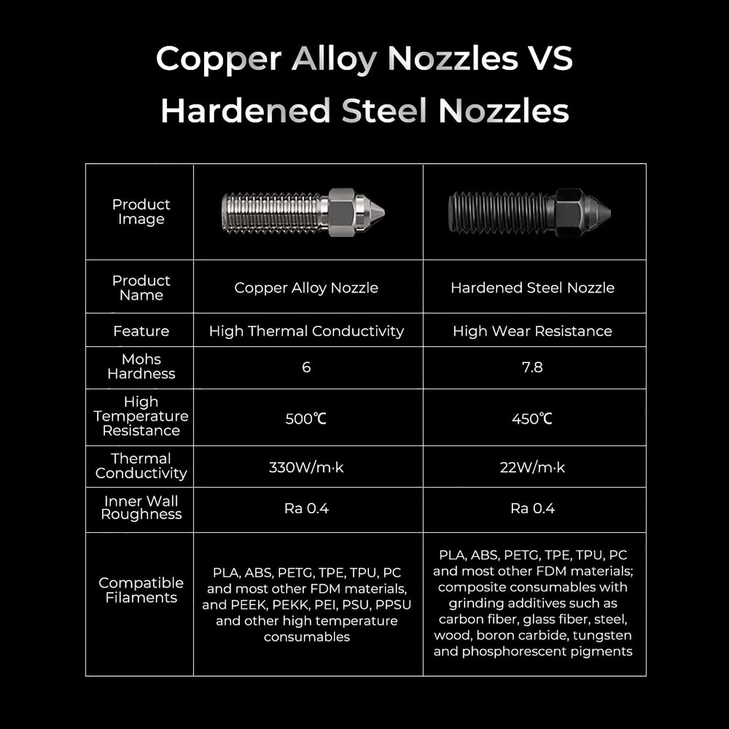 Creality Upgraded K1 Nozzle Kit, Hardened Steel Nozzle & High-end Hardened Copper Alloy, High-Speed & High-Temperature (500℃/450℃) Printing, 3D Printer Accessories for K1&K1 Max(2023)/Ender-3 V3 KE