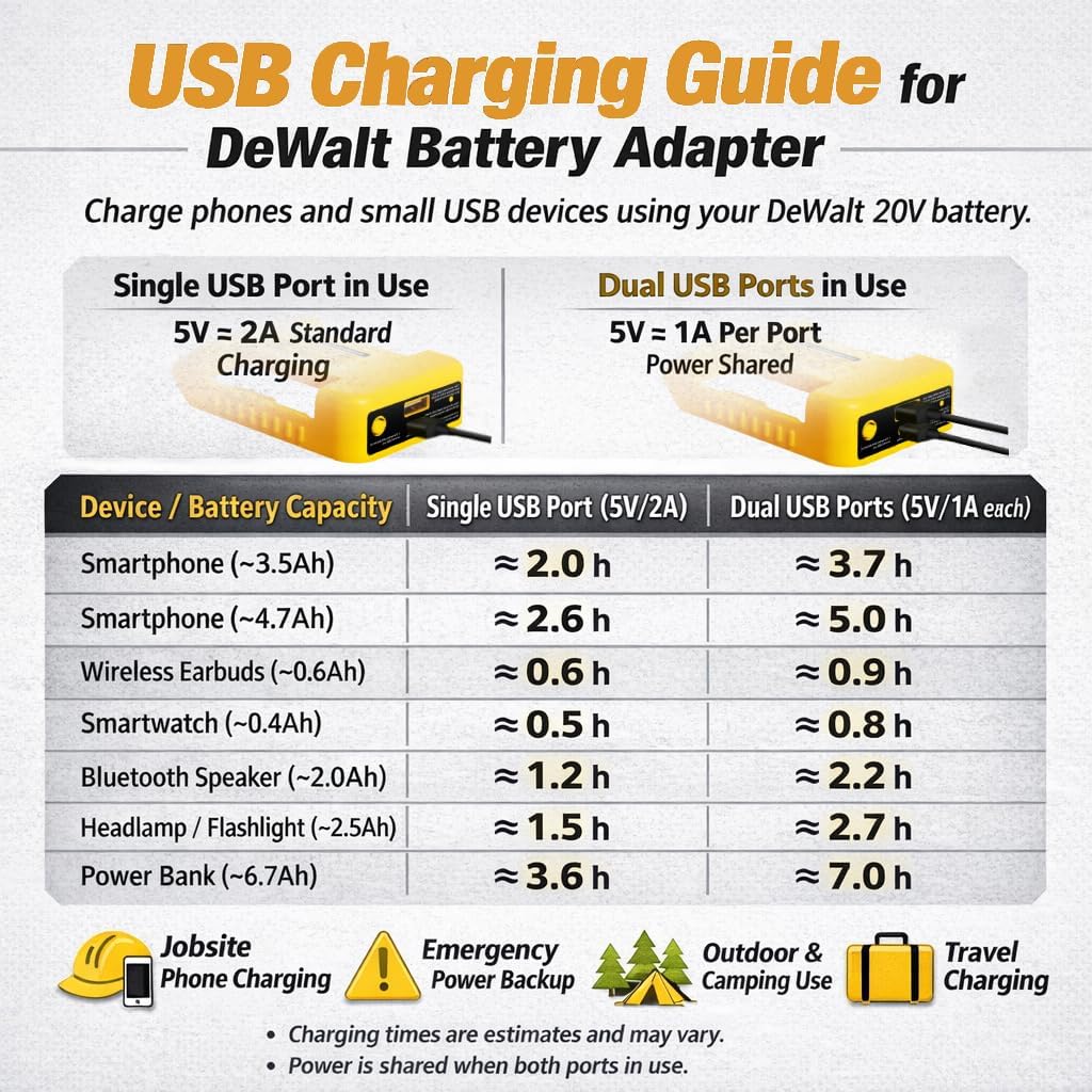 2 Pack USB Charger Adapter Compatible with Dewalt 20V Battery, Battery Holder with USB-C Charging & USB-A Port, Power Connector Adapter (Adapter Only)