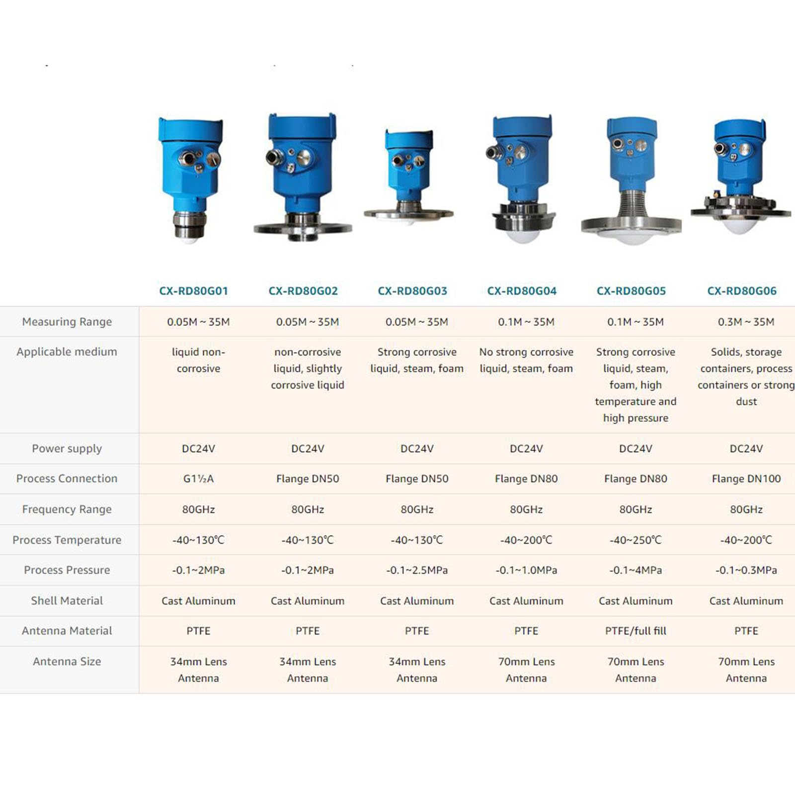 CIXIFM 80G Radar Level Transmitter Radar Level Sensor no Corrosive Liquid Radar Type Level Transmitter Radar Level Measurement G1½A 0.05m?35m,-40~130? -0.1~2MPa 80GHz(RD80G01 0.05~35M 4~20mA)