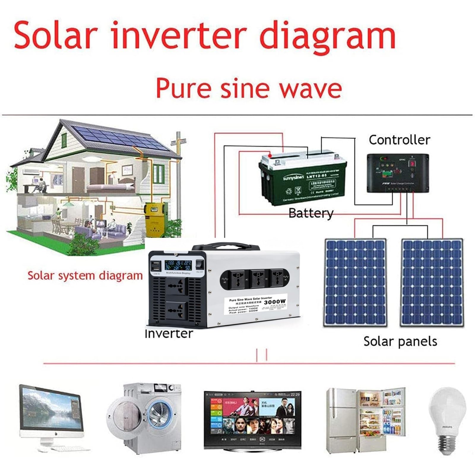 Inverter 1500W Onda Sinusoidale Pura 220V per Batteria 12V/24V–Picco 3000W