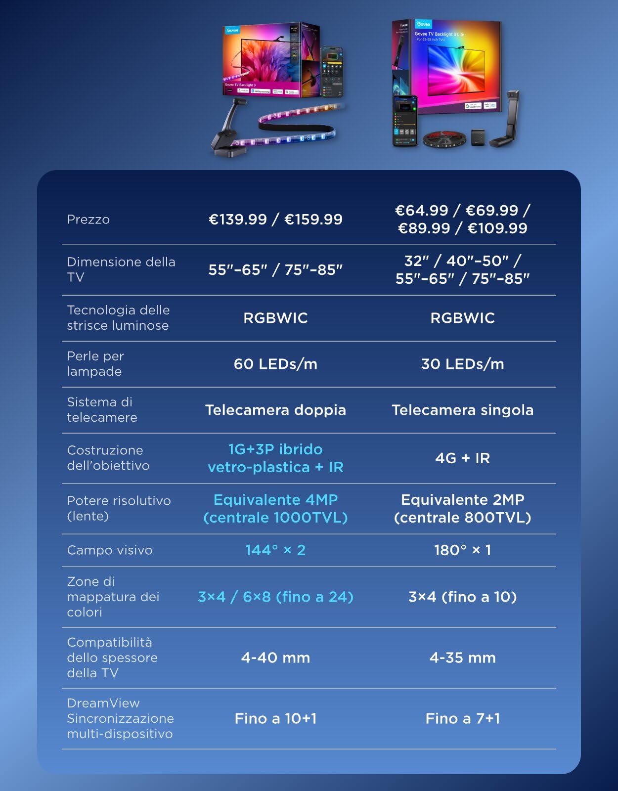 Govee LED TV Retroilluminazione 3 Doppia Telecamera, Striscia RGBWIC 5M | 4MP Doppia Telecamera, Sincro Schermo per 75-85 Pollici TV, 60 LED/m, Filtro AI, Comando App/Voce, Compatibile Matter/Alexa