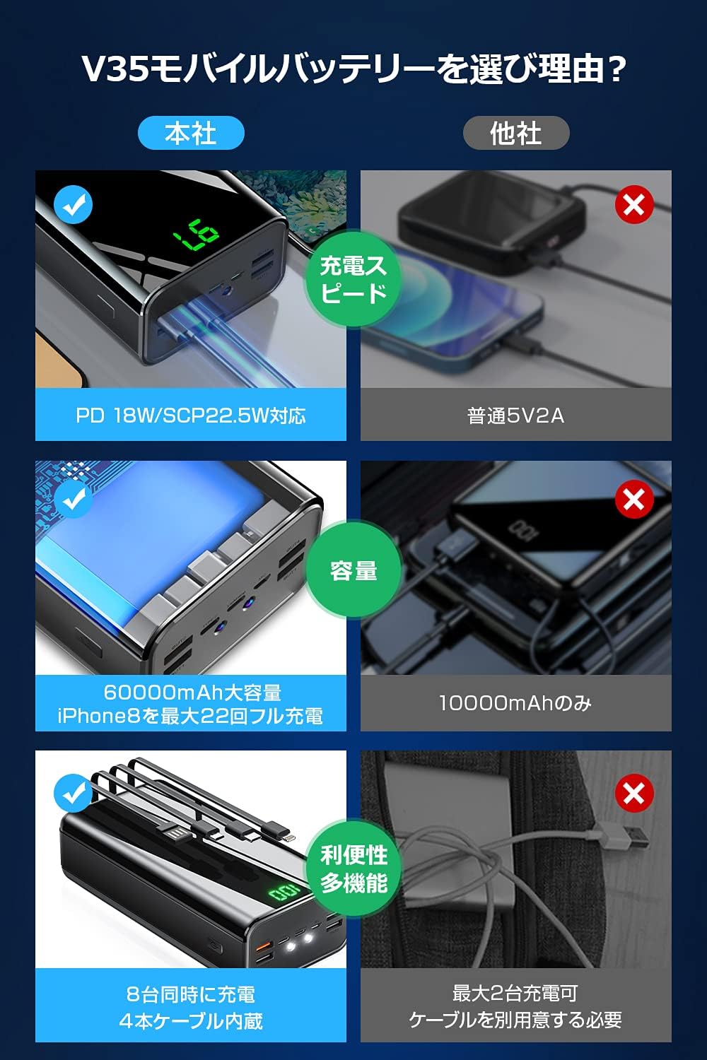 Amazon モバイルバッテリー mah大容量 22 5w急速充電 Pd18w 蓄電 給電一体 ダブル急速充電 Lcd残量表示 Type C入出力兼用 スマホ充電器 携帯充電器 4種類ケーブル内蔵 8設備同時充電 Scp22 5w対応 2個ledライト Pse認証済 旅行 出張 停電対策 父の日