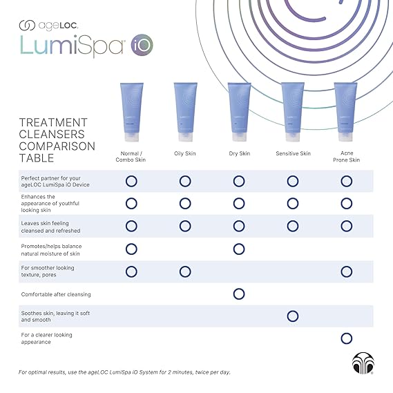 Nu Skin ageLOC LumiSpa Treatment Cleanser | Dry Skin | Cushions and Gently Cleanses for Soft, Supple Skin | Enhanced LumiSpa Performance | Infused with ageLOC Technology | 2.5 fl oz