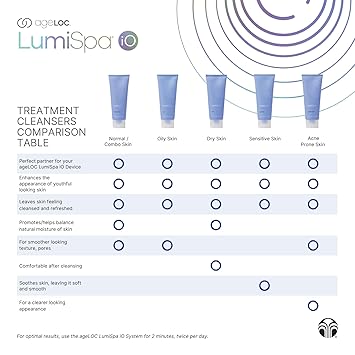 Nu Skin ageLOC LumiSpa Treatment Cleanser | Dry Skin | Cushions and Gently Cleanses for Soft, Supple Skin | Enhanced LumiSpa Performance | Infused with ageLOC Technology | 2.5 fl oz