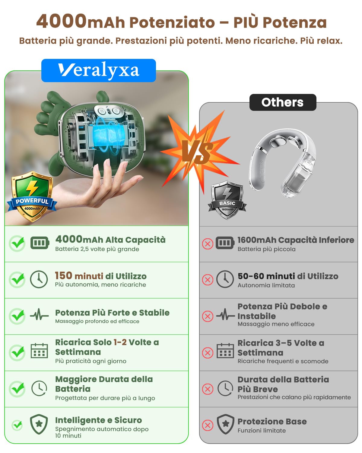 Massaggiatore Cervicale, 4D Shiatsu Bionica Massaggiatore Schiena e Collo, Batteria 4000mAh ad Alta Capacità, 3 Livelli di Intensità, 2 Zone Calore, Massaggiatore Collo Profondo per Alleviare il Dolor