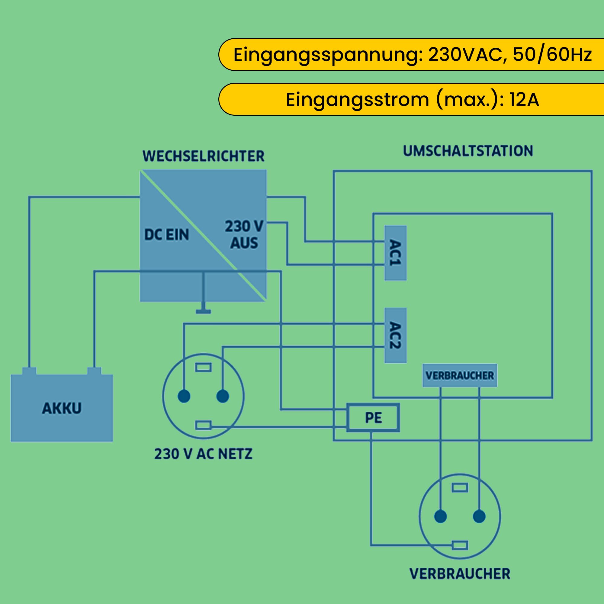 Offgridtec Umschaltstation für Netzvorrangschaltung USV Betrieb US230/12 12A 2700W 230VAC