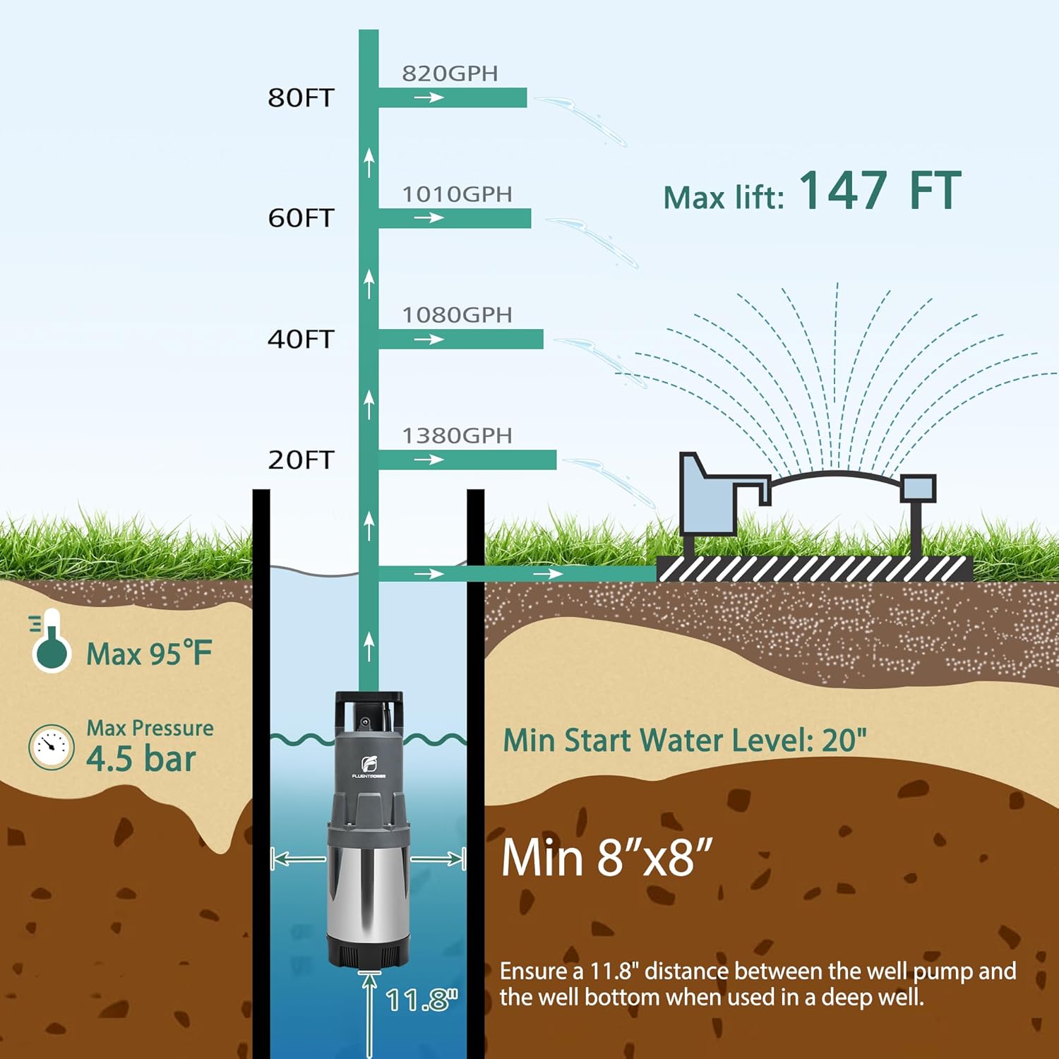 Diagram illustrating pump performance at various lift heights and flow rates, showing max lift of 147 feet.