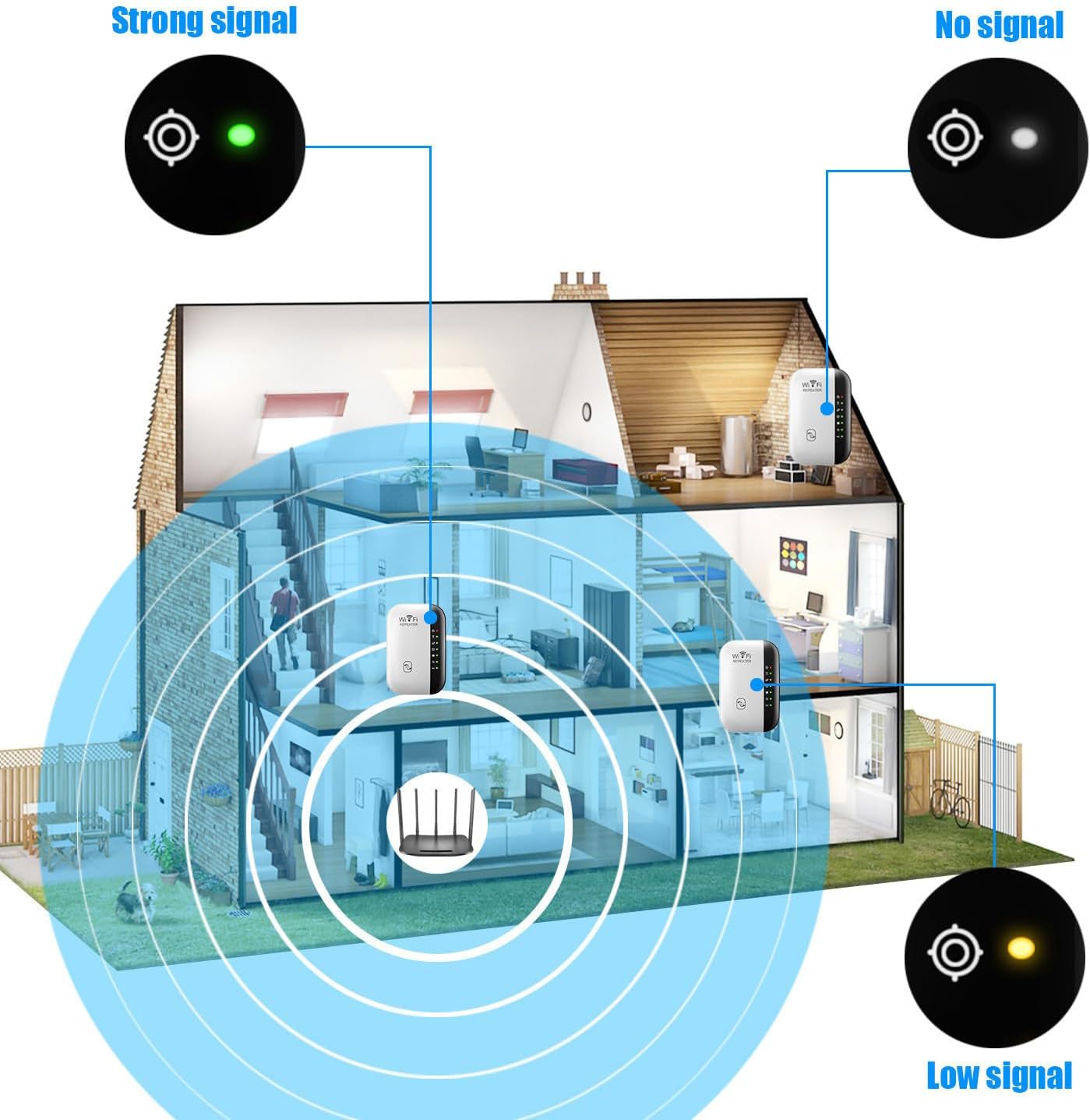 Diagram showing a multi-story house with a router on the first floor and two repeaters on the second and third floors, illustrating how repeaters extend signal to areas with low or no signal.