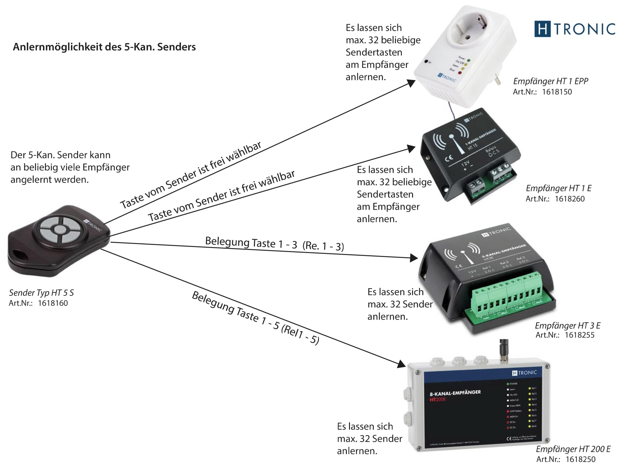 H-Tronic HT5S Emetteur Radio 5 canaux Fréquence 868.35 MHz, 869.05 MHz, 869.55 MHz 3 V Portée Max. 150 m