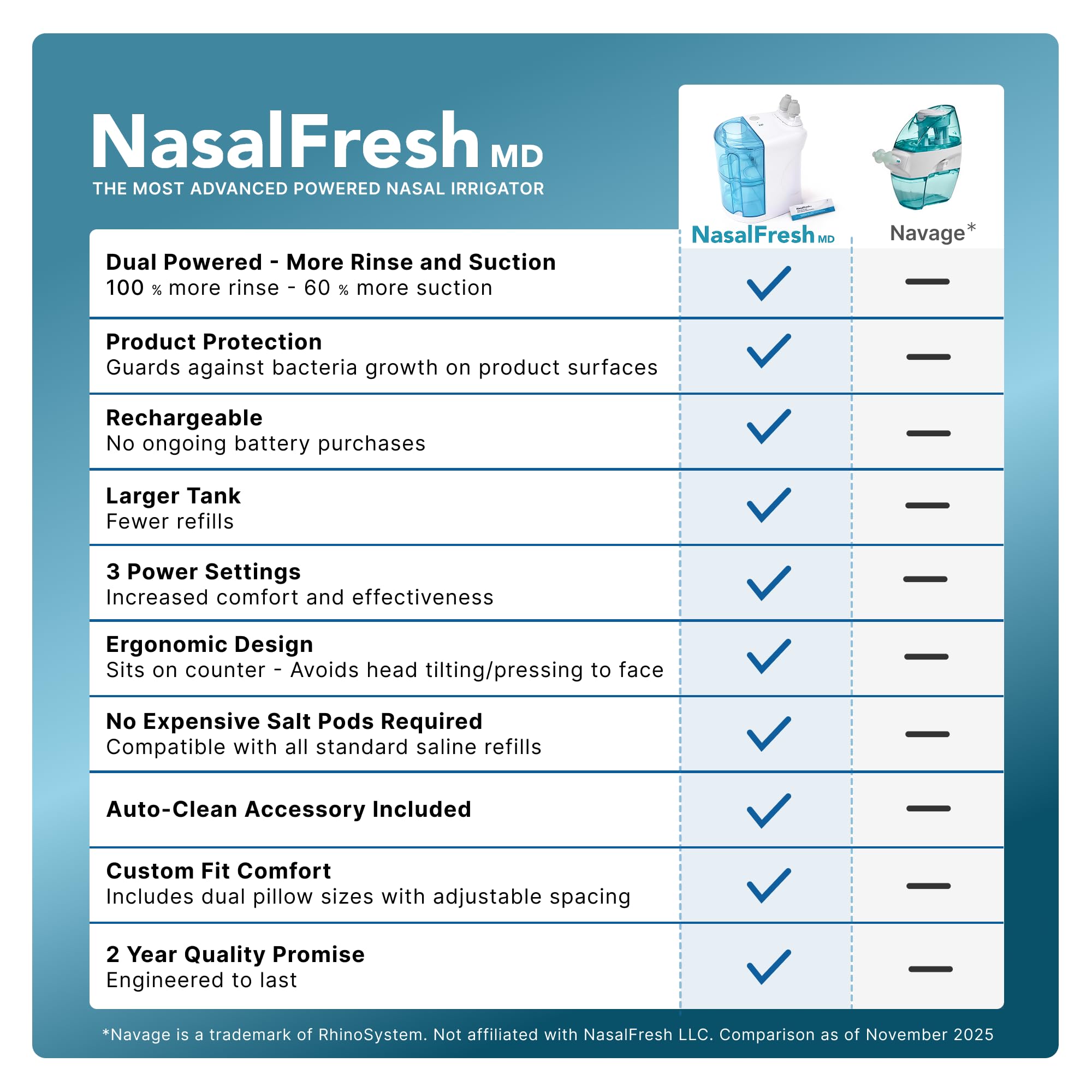 NASALFRESH MD Paquete Premium – Sistema de irrigación nasal con doble alimentación – Sistema de alivio descongestionante sinusal – 60 sobres de solución salina, estuche, 2 juegos de almohadillas