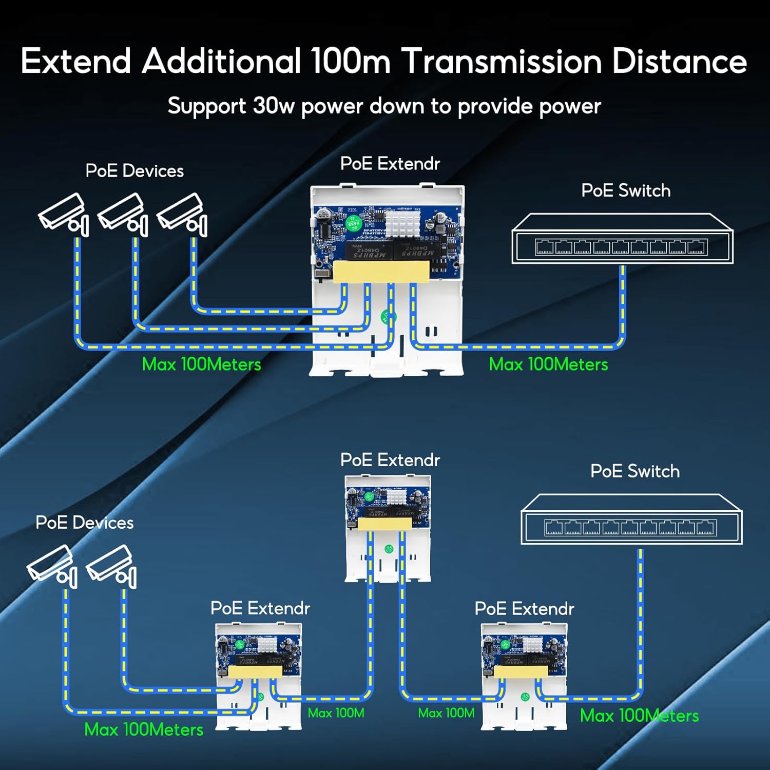 Diagram showing cascading of SODOLA PoE Extenders
