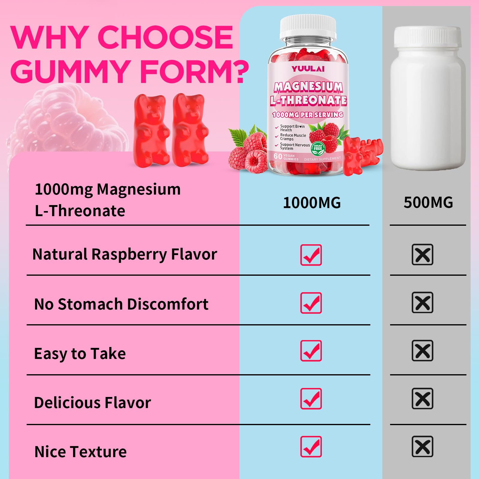 Pack of 2 Magnesium L-Threonate Gummies, Suagr-Free 1000MG Magnesium Threonate Supplement for Kids & Adults, Muscle & Nervous System Support, Raspberry Flavor, 60 Count