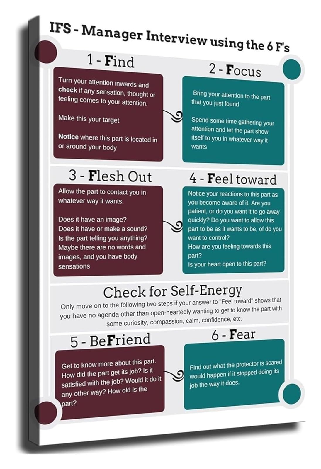ZDVHOMCB Parts Work Poster IFS Internal Family Systems Mapping Chart Self Led System Visual Guide for Mental Health Training(Framed,12x18inch(30x45cm))