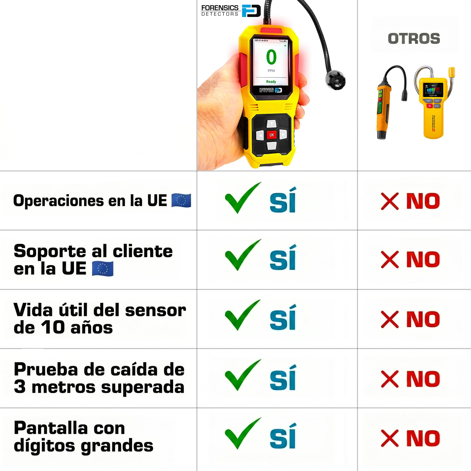 Detector de Fugas de Gas Natural | Gas Natural, Propano, GLP y GNL | Prueba de Caída Superada Desde 10 pies