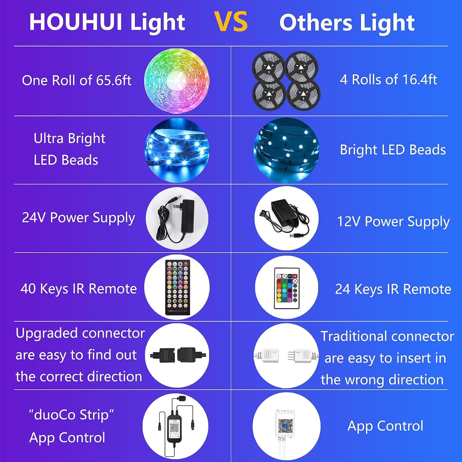 Buy LED Strip Lights 65.6ft, HOUHUI 1 Roll Ultra-Long LED Lights for  Bedroom, Color Changing 5050 Strip Lights with App Control & Remote, 24V  RGB LED Strip Sync to Music for Room