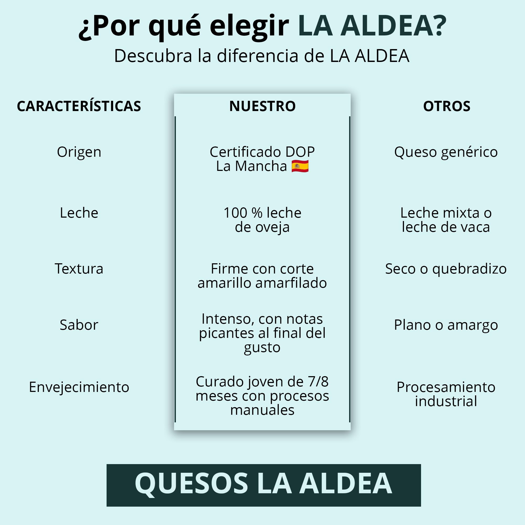 QUESOS LA ALDEA | Queso Manchego Curado de Oveja Artesano de Origen D.O. | Queso Gourmet 1.5 kg | Perfecto para Packs Regalo de Quesos gourmet, Cesta y Regalo Gourmet | Queso Curado