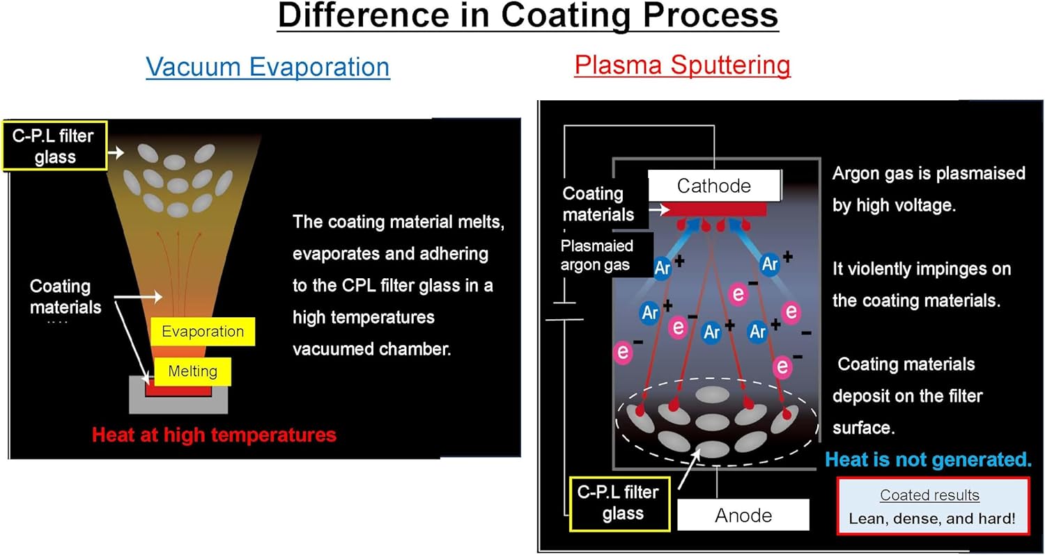 Marumi Prime Plasma Sputtering CPL Filter Ultra Low Reflection 0.18 MC Optical Glass Made in Japan (72mm)