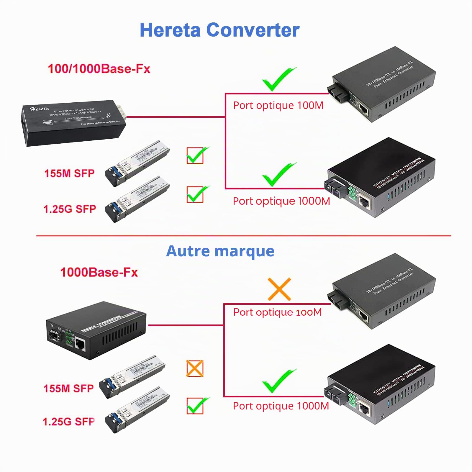 Convertisseur de média Gigabit Ethernet, Convertisseur de média à Fibre Optique avec 1,25G Monomode LC Double Fibre SFP Module, 10/100/1000M RJ45 à 1000Base-SX SFP, 1310nm, 20km