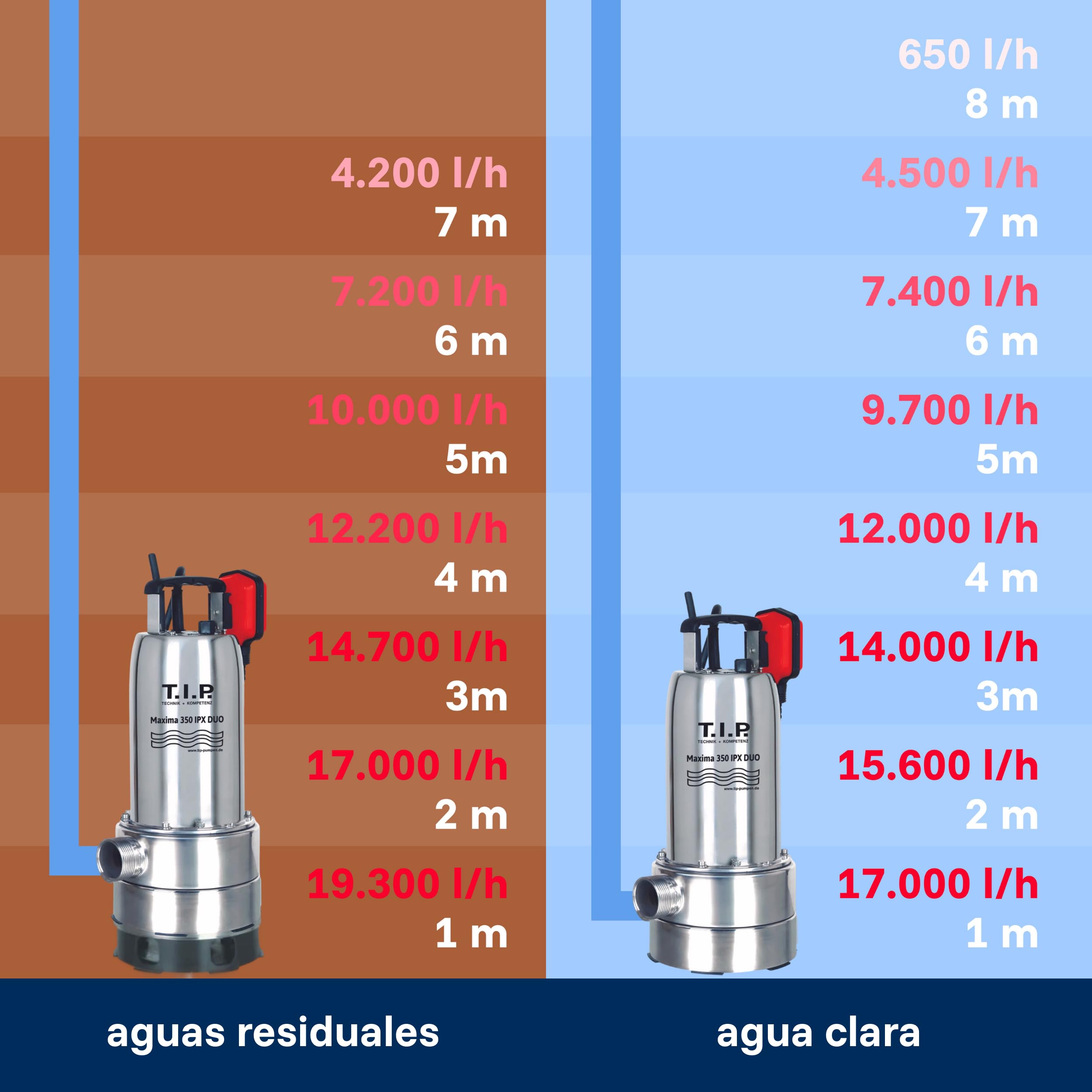 T.I.P. Máxima 350 I-PX DUO 30711 Kit de protección contra inundaciones, con una capacidad de 20 000 l/h, con cesta de filtro y manguera contra incendios, incluye conector C Storz