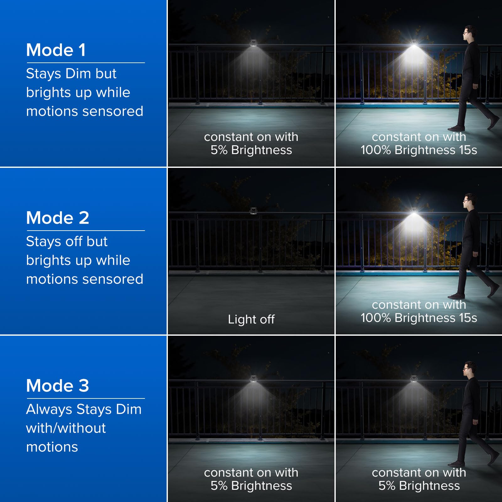 SANSI Luci solare per esterni, 500 lm, con sensore di movimento, 60 LED, 3 modalità, 2 modalità di montaggio, per recinzione, garage, campeggio, vialetto