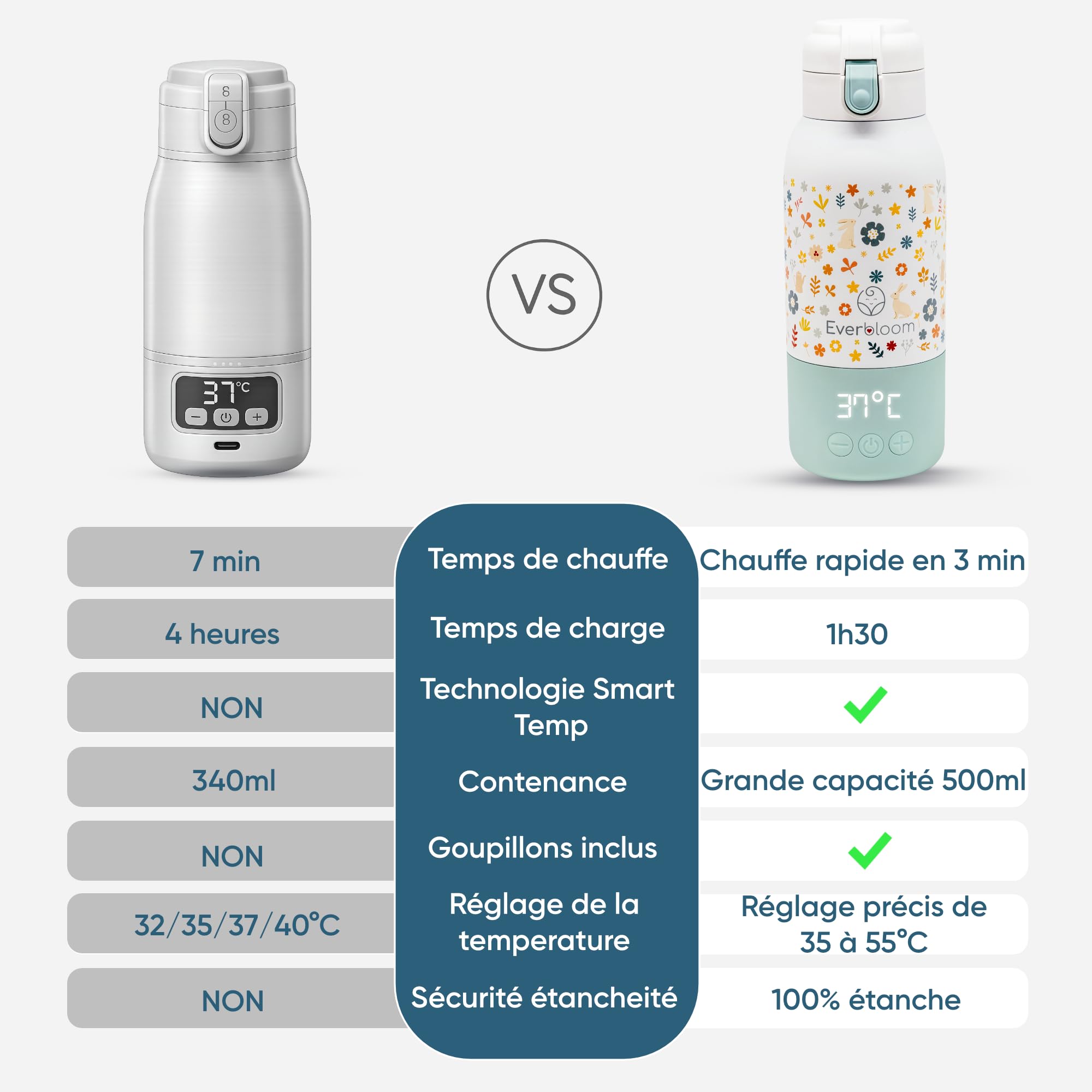 EVERBLOOM Chauffe Biberon Nomade Portable, Sans Fil, 500 ml, Chauffe Rapide | Pour lait maternel et infantile : chauffe en moins de 2 min,températures réglables au degré près, idéal voyage et voiture.
