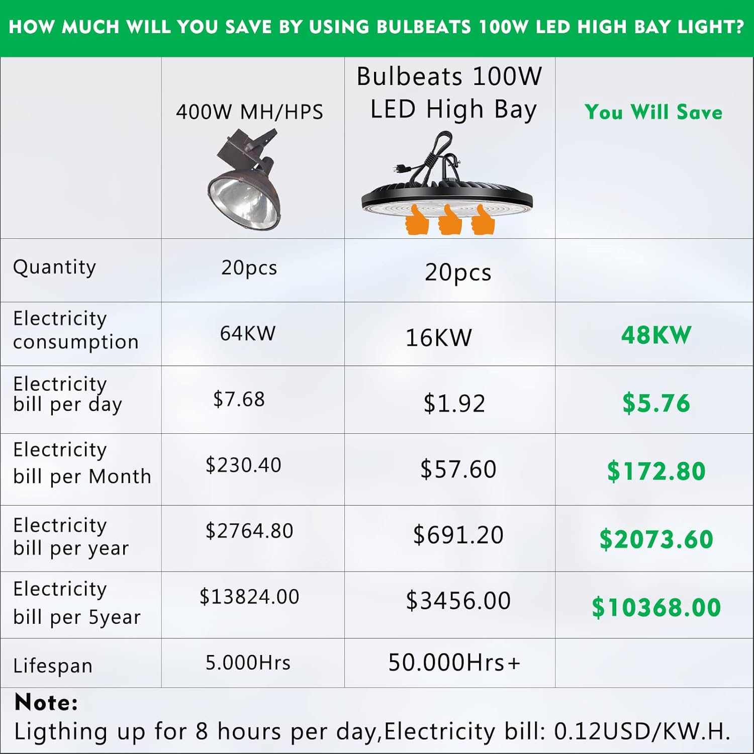bulbeats 100W UFO LED High Bay Light14000lm (Eqv.400W MH/HPS) High Bay LED Lights, 5000K High Bay Shop Lights, ETL Listed, 3.3' Cable with US Plug Commercial Bay Lighting for Barn/Garage - - 