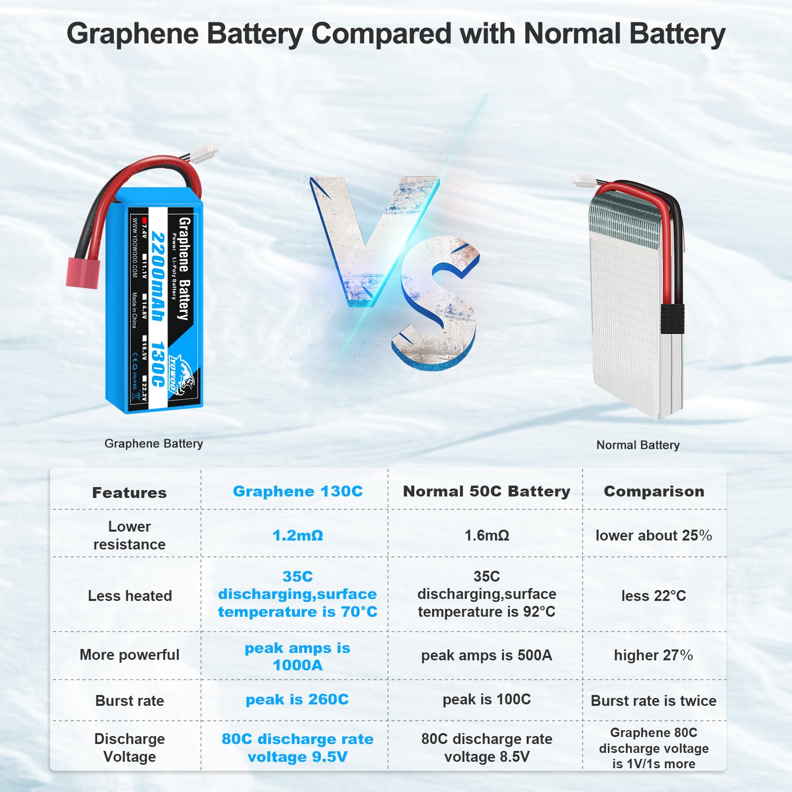 Yowoo - Confezione da 2 batterie Lipo 2S 7,4 V 2200 mAh 130C con spina Deans T ad alte prestazioni grafene Lipo per Traxxas 1 16 E Revo VXL Slash Summit Losi Mini 8ight e altre auto RC