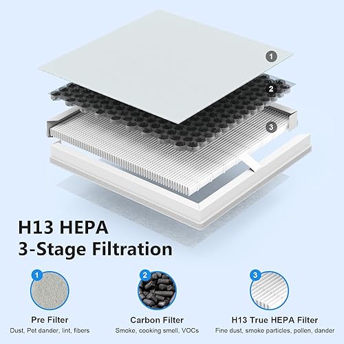 Miniatura 2 de Filtros de repuesto 3 en 1 para purificador de aire Pure Enrichment PureZone (PEAIRPLG), 4 filtros + 8 prefiltros