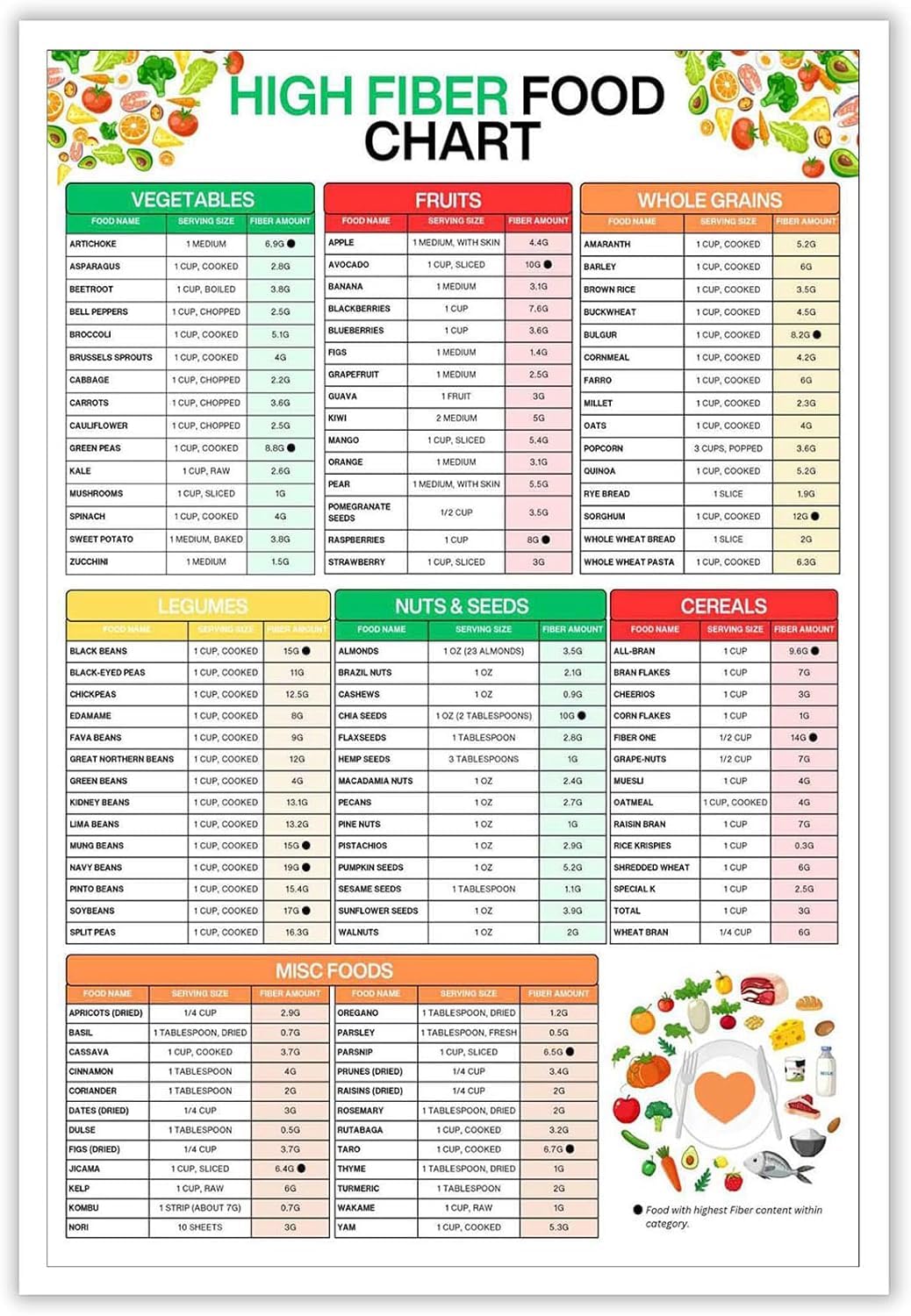 Pivjhf Educational Posters Digestion And Gut Health Guide Rich Fiber Grocery List Meatl Tin Sign Wall Art Weight Management Prints Painting For Home Bedroom Dorm Wall Decor 8X12 Inch