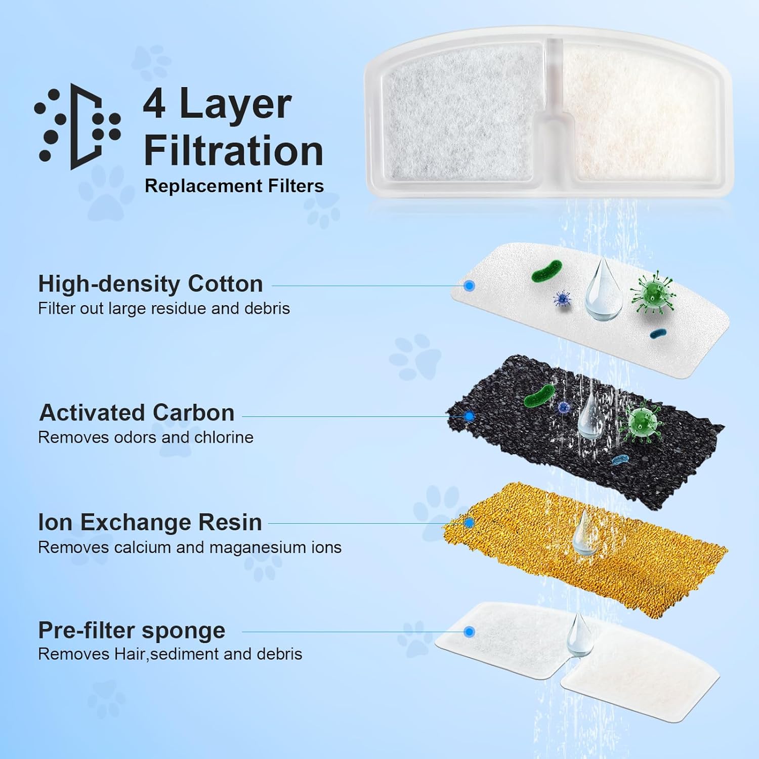 6 Pack Replacement Filters & 6 Pack Replacement Pre-Filter Sponges Filters for PUPERCI Wireless Cat Water Fountain 2.6L Rechageable Cat Fountain Puperci