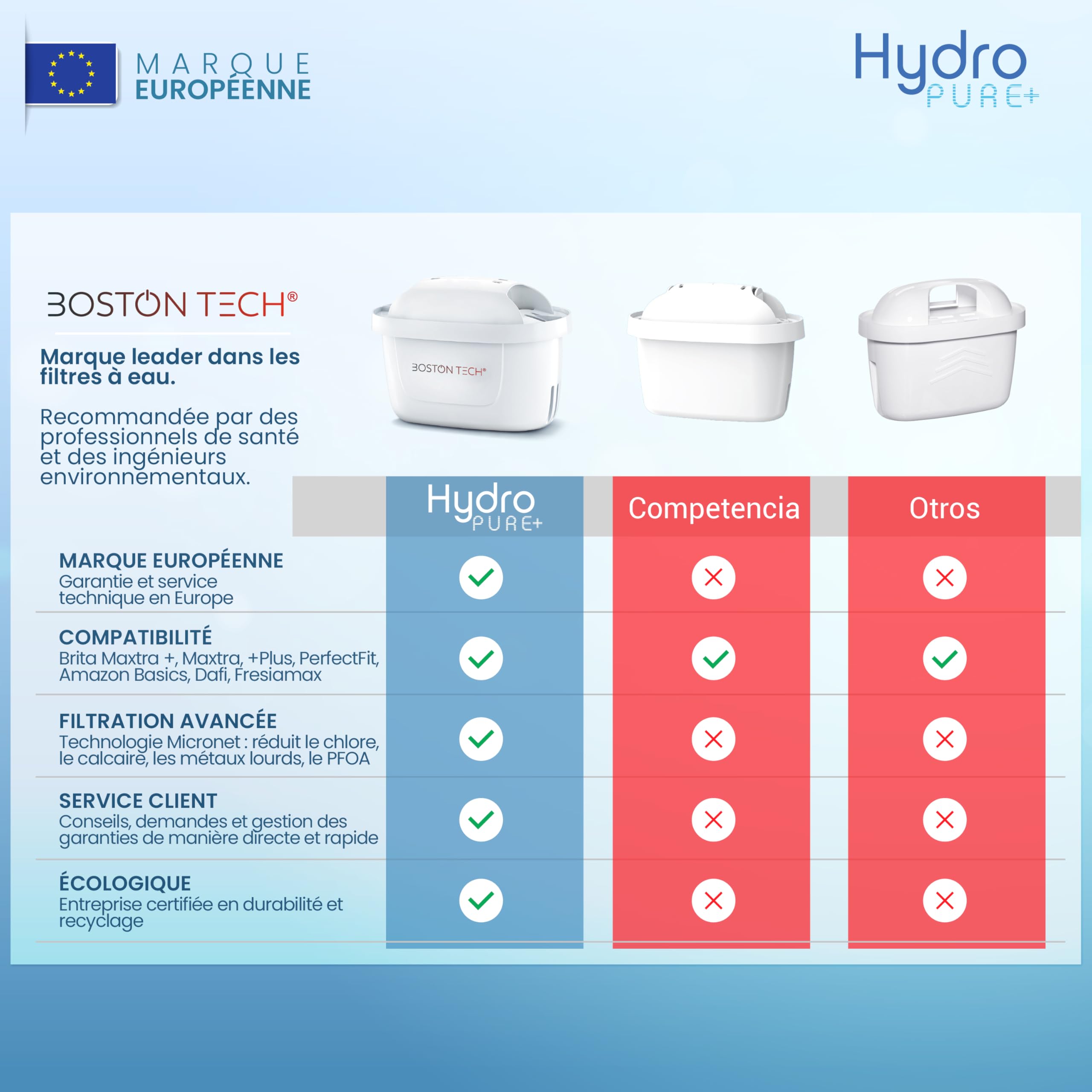 6 Filtres à Eau HydroPure® | Compatibles avec carafes Brita Maxtra/Maxtra+, Marella, PerfectFit, Basics | Filtrent PFAS, PFOA, PFOS, chlore, calcaire, métaux lourds | Certifiés TÜV SÜD