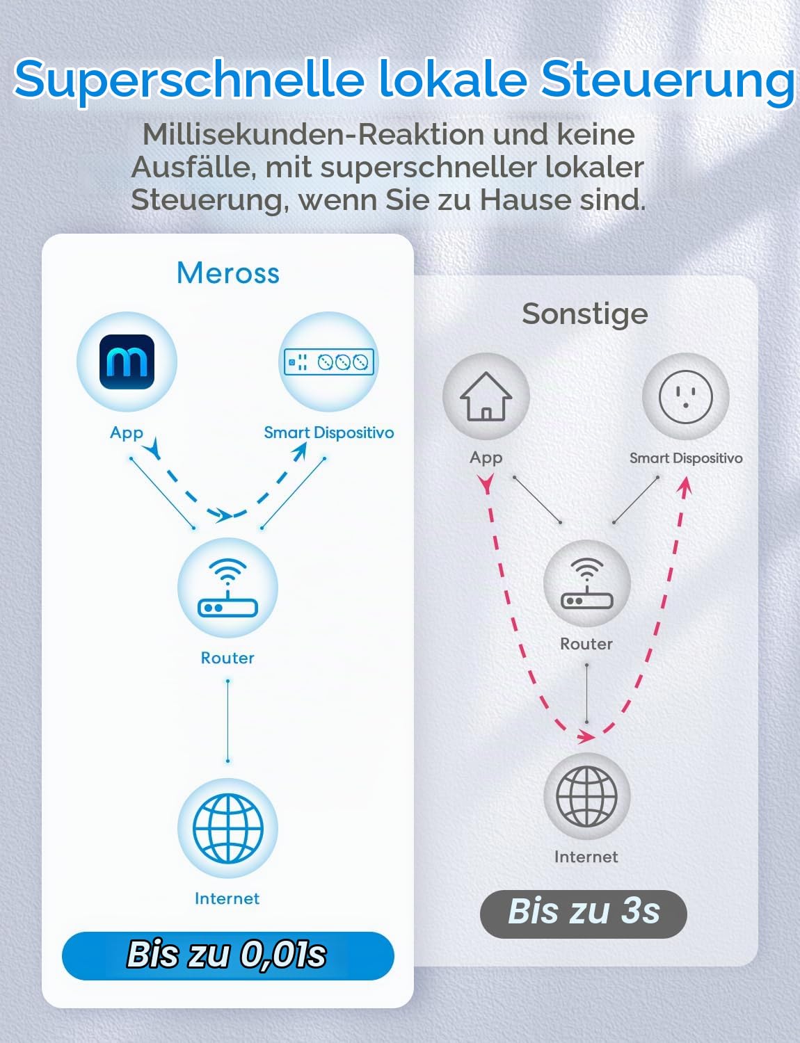 Meross Italienische Steckdosenleiste mit Intelligentes HomeKit, 16 A Smart WiFi mit 3 Schuko 4 USB-Anschlüssen, Überlastschutz, kompatibel mit HomeKit, Alexa, Google Home, SmartThings