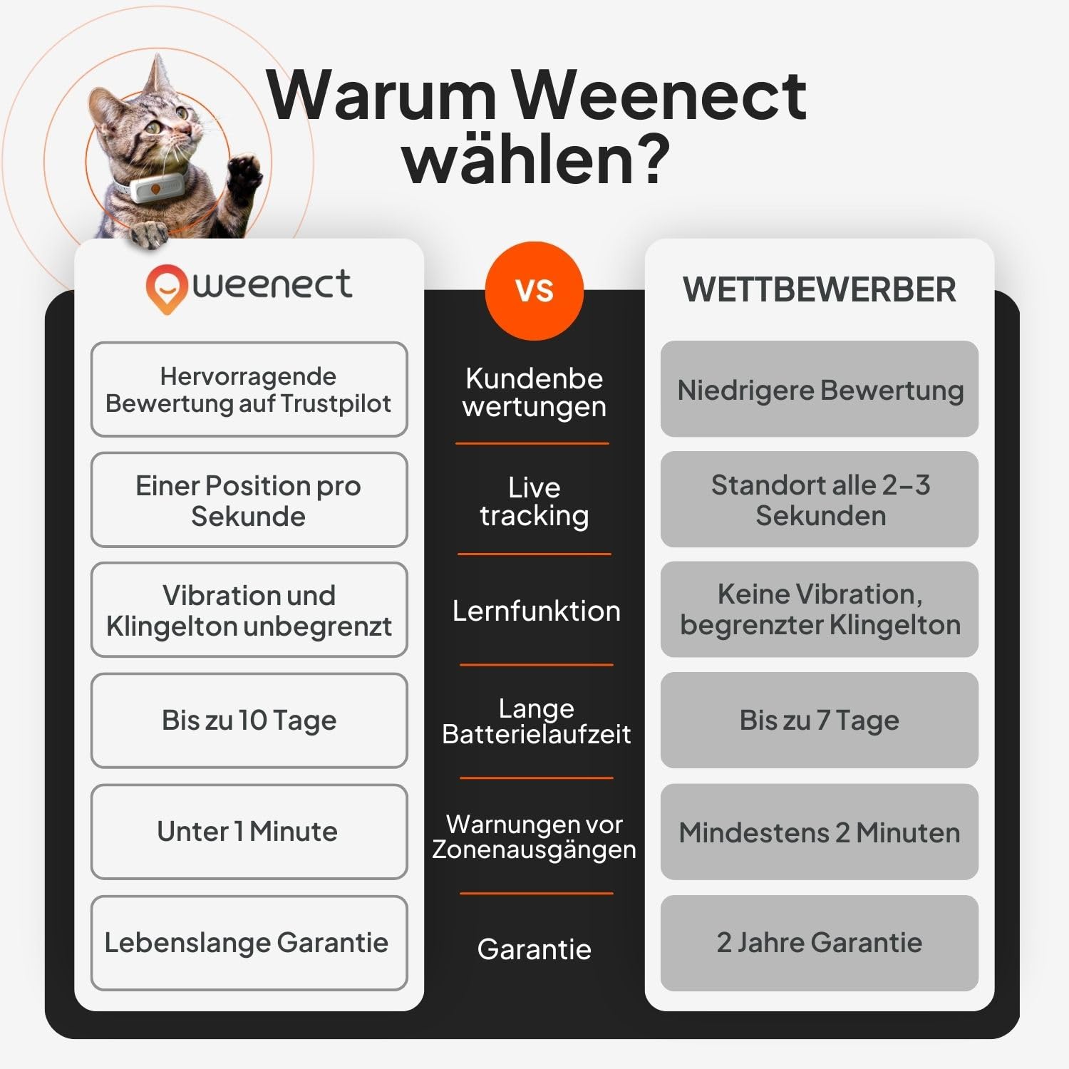 Weenect XS für Katzen - NEU Mini GPS-Tracker für Katzen | GPS-Tracking in Echtzeit | Ohne Distanzlimit | Kleinstes Modell auf dem Markt (Schwarz, XS)