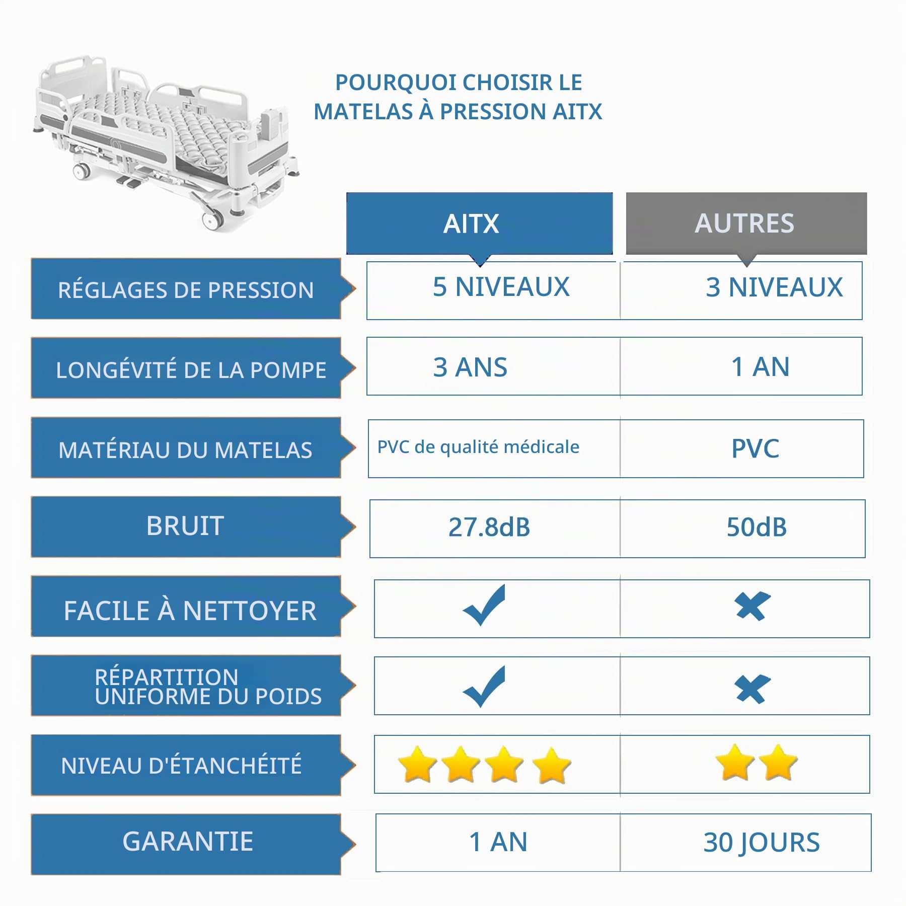 Matelas Anti-Escarres AITX avec Pompe Silencieuse, Prévention des Ulcères et Escarres, Matelas à Pression Alternée pour Personnes Âgées et Alitées - Adapté aux Lits d'Hôpital Standard