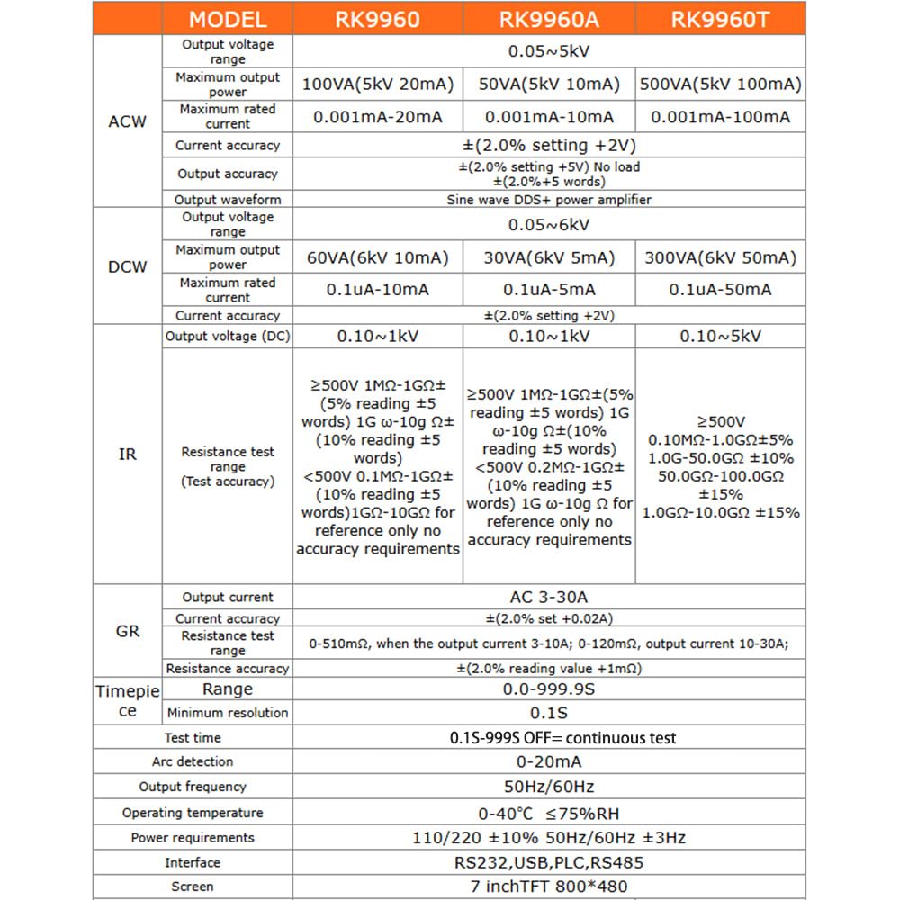 RK9960/RK9960A/RK9960T Safety Tester, Voltage Leakage Current Insulation Resistance Grounding Resistance Tester (RK9960)