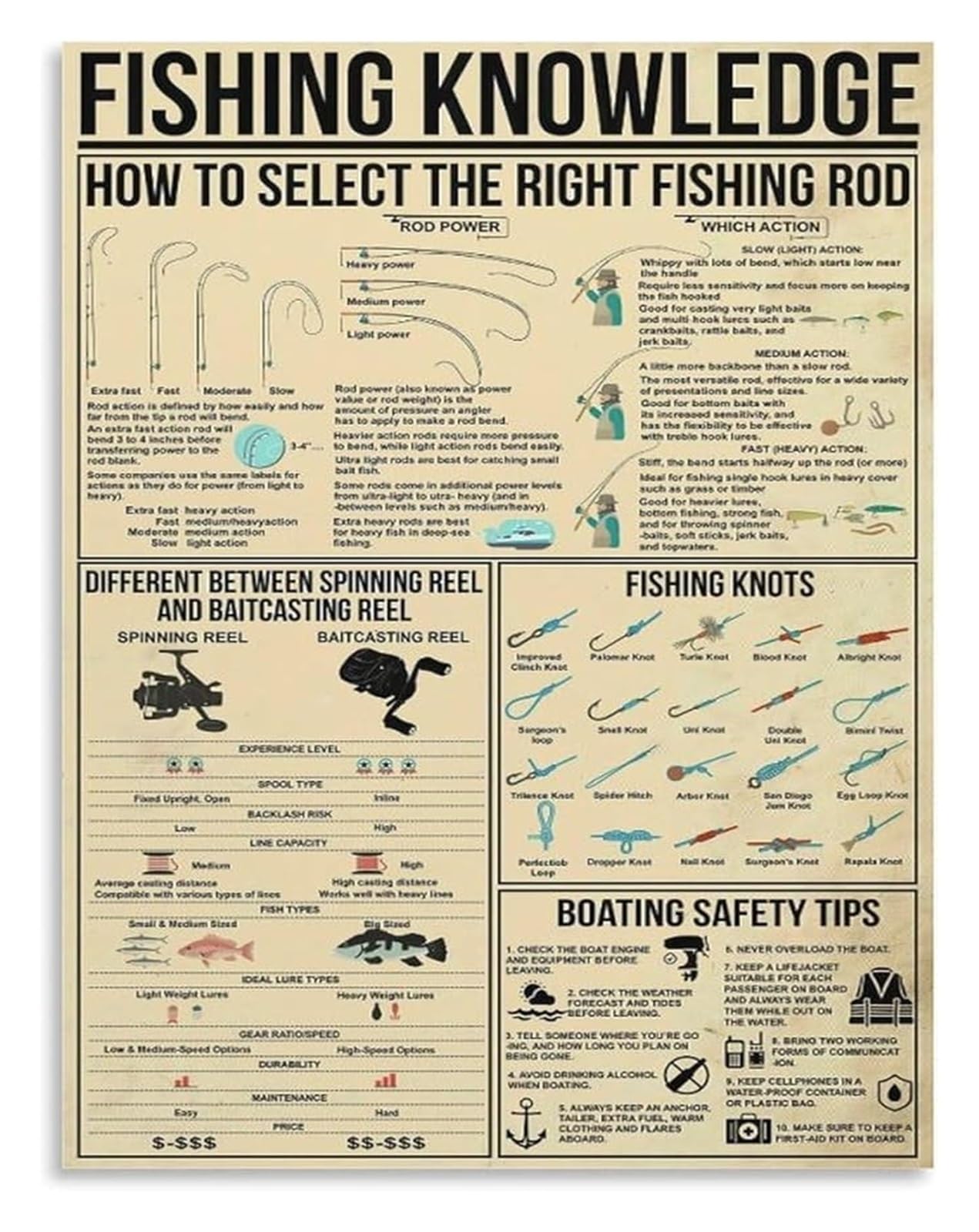 LLBOGRGGN Angler Fishing Poster Knowledge and Gear Guide Canvas Wall-Art for Outdoor Enthusiast Home Decor(Unframed,08x12inch(20x30cm))