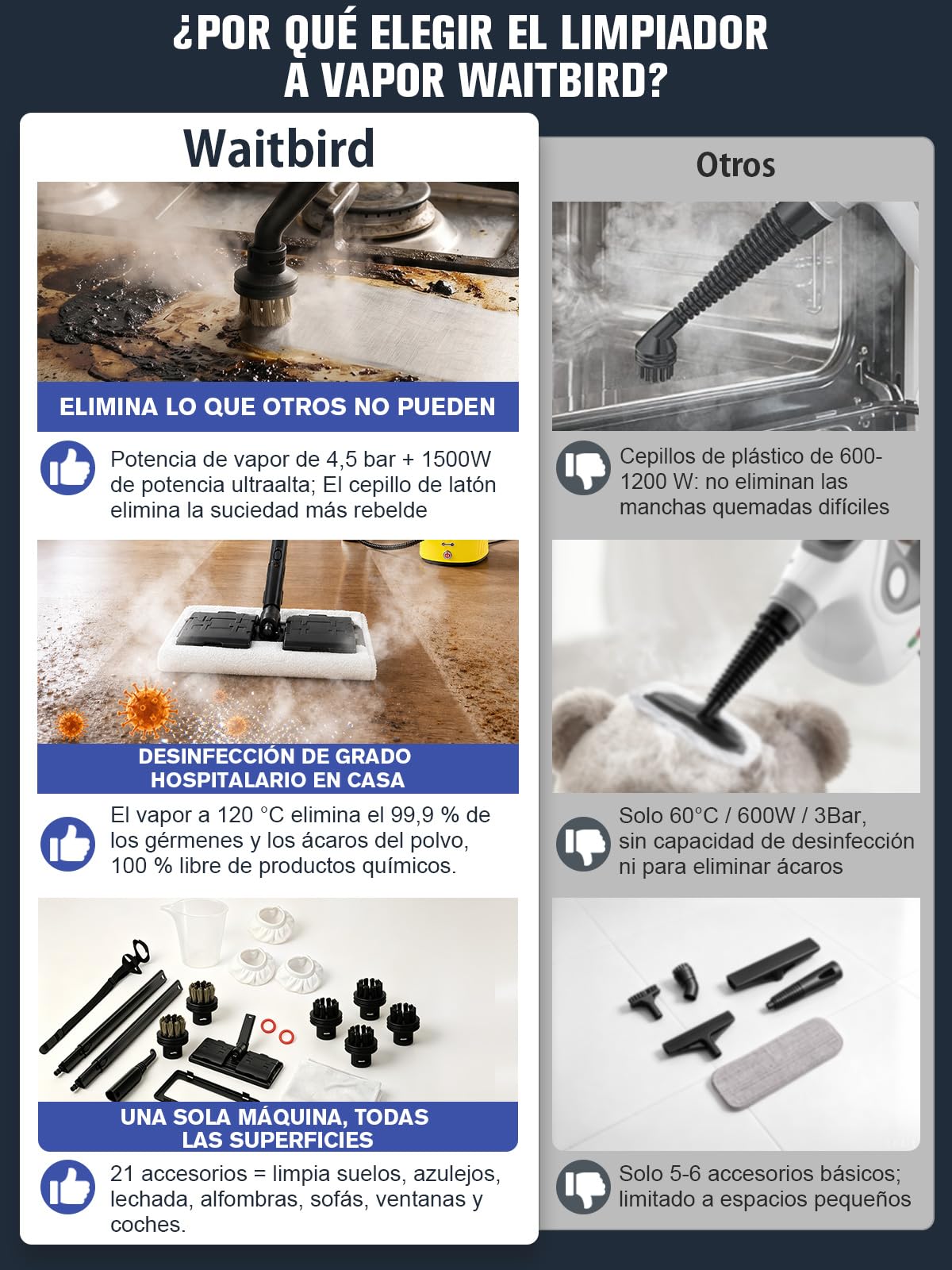 Waitbird Limpiador de vapor portátil, limpiador con 21 accesorios | Kit limpiador 21 piezas Para suelos, coches, paredes, juntas, cocina y baño丨alta presión 4,5 bares丨vapor 120 °C丨depósito 1,1L