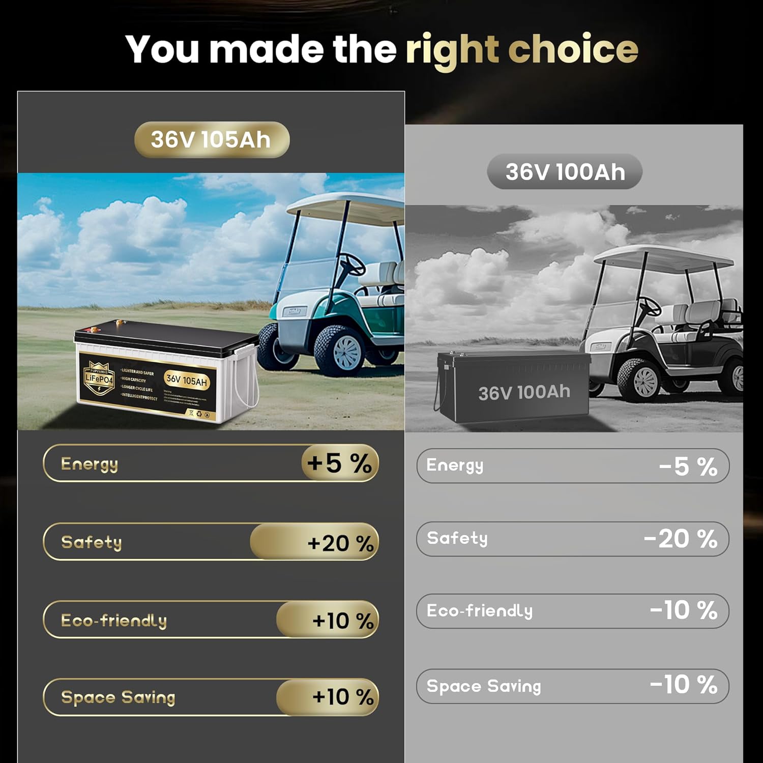 36V Lithium Golf Cart Battery, 36 Volt 105Ah LiFePO4 Battery Built-in 200A BMS, Max Peak Current 1000A, Max 7.68kW Power Output with 25A Charger & Touch Monitor for Golf Cart