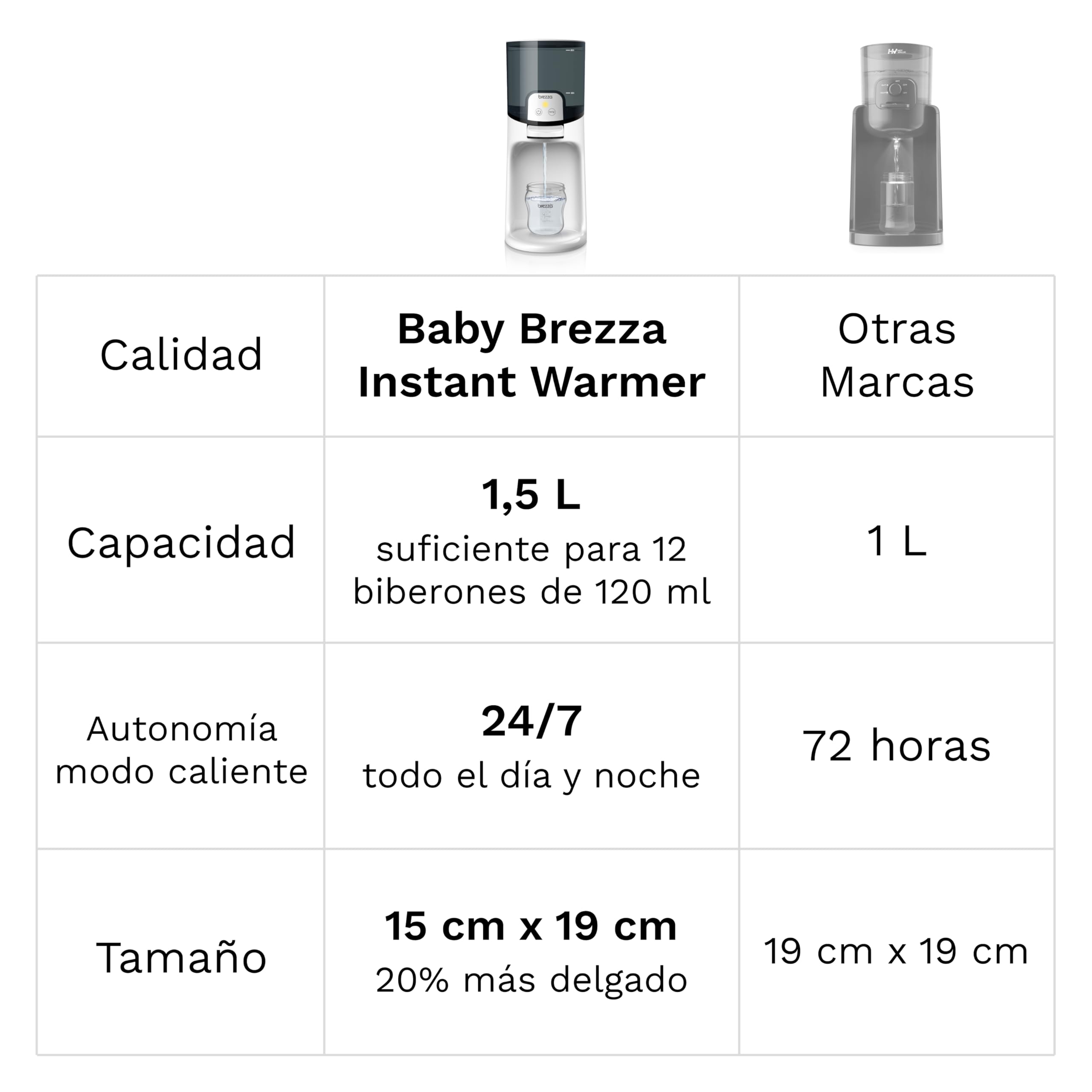 Baby Brezza - Instant Warmer - Calentador de Agua Instantáneo para Biberones - 3 Temperaturas, Compatible y Depósito Grande - Dispensador de Agua Caliente 24/7 - Preparador de Biberones Instantáneo