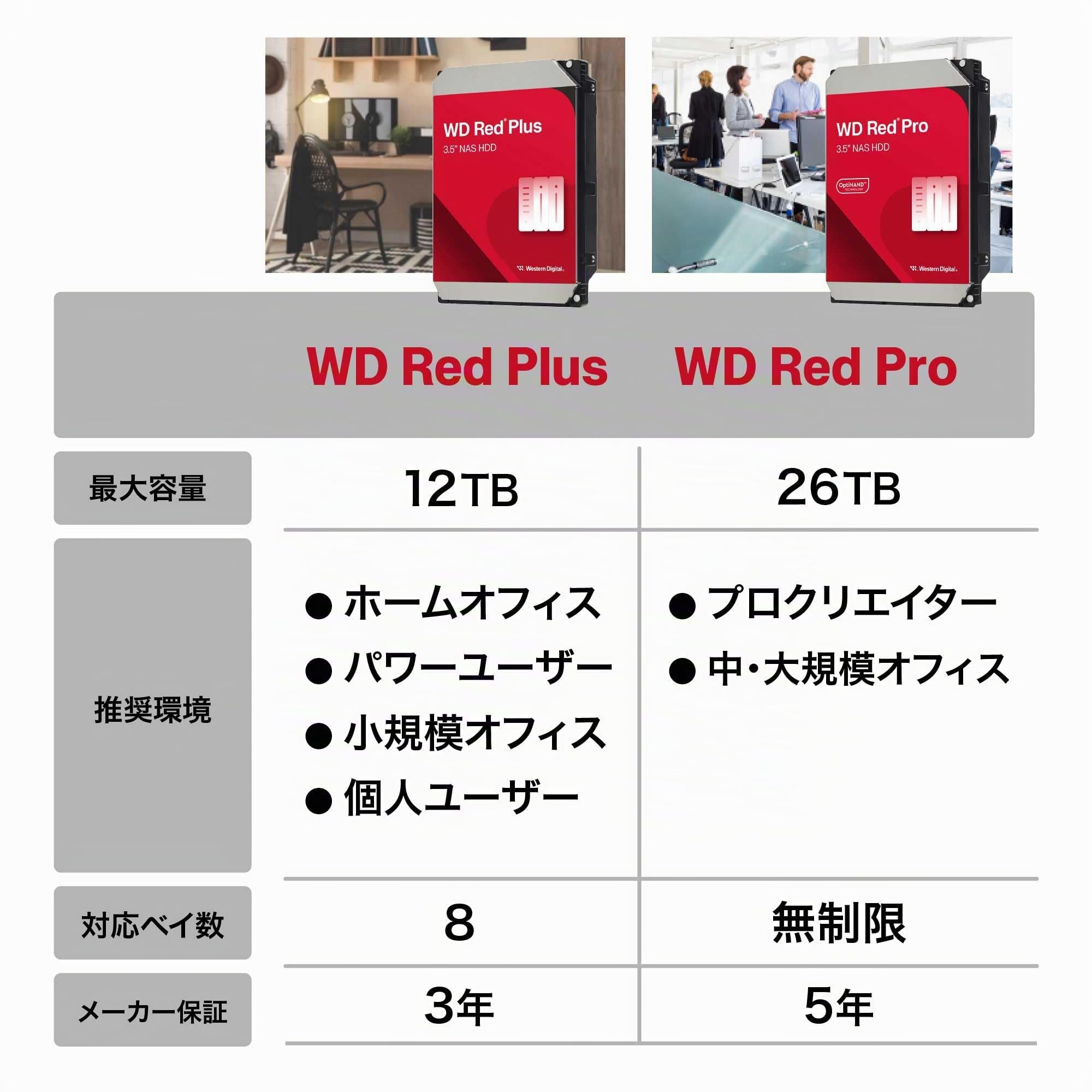 Western Digital WD Red Plus Disco Duro Interno, 12 TB, CMR, 3.5 Pulgadas, SATA 7200 RPM, caché de 512 MB, Paquete ecológico WD120EFGX-AJP