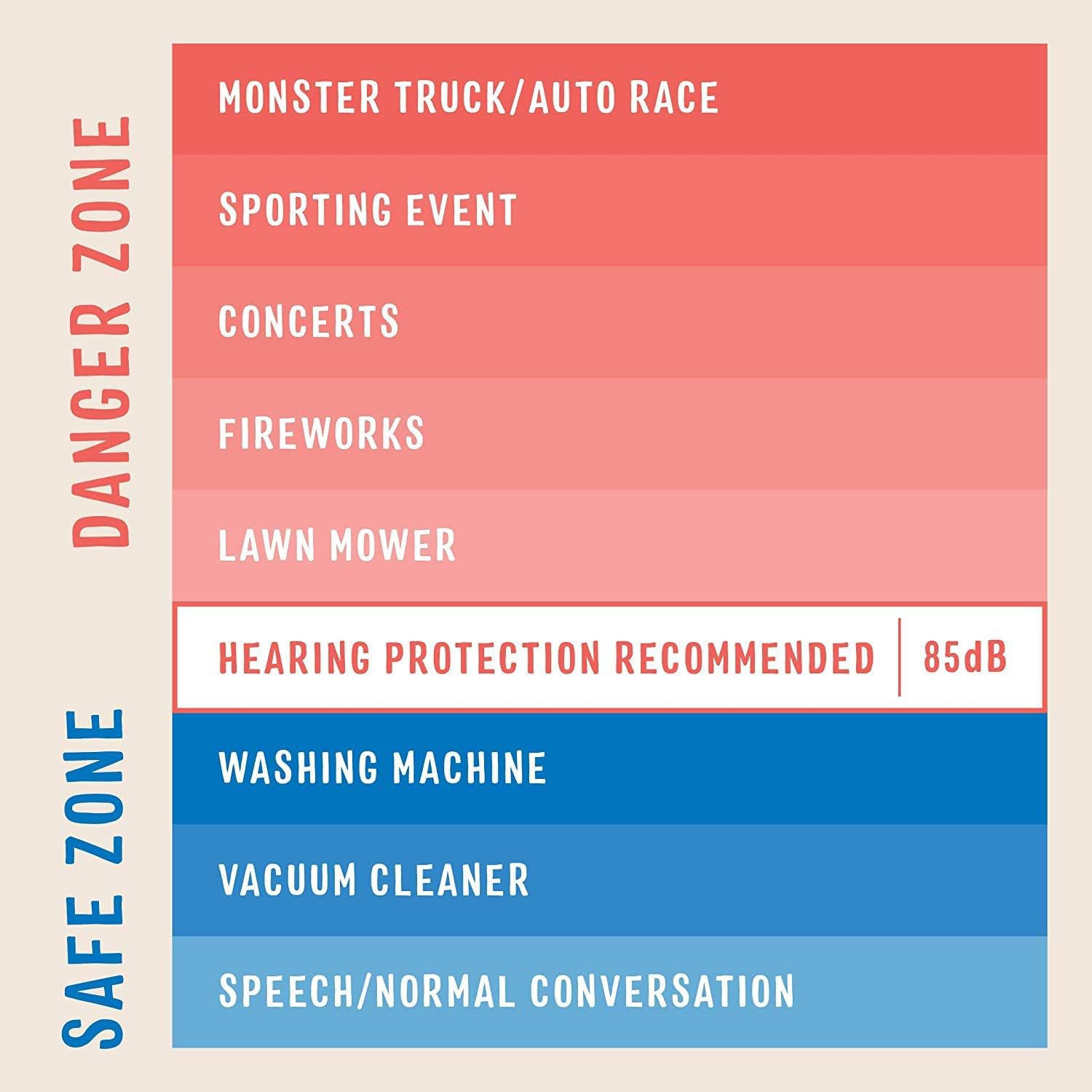 Chart illustrating sound levels from safe zone to danger zone, with hearing protection recommended at 85 dB. Examples include speech, washing machine, vacuum cleaner, lawn mower, fireworks, concerts, sporting events, and monster truck/auto race.