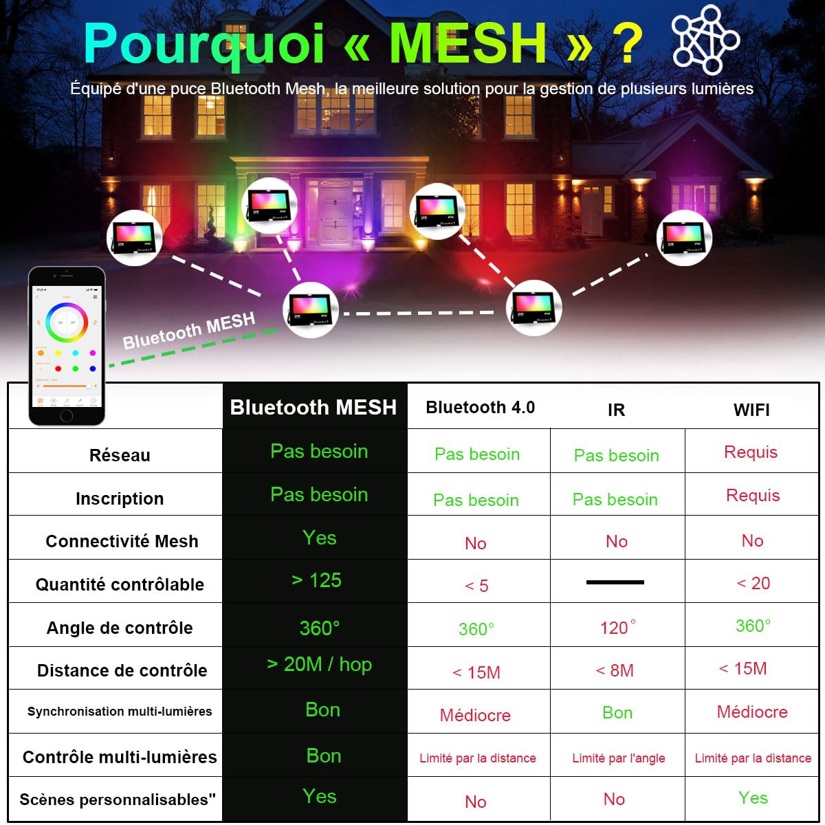 iLC RGB Projecteur LED extérieurs 80W, changement de couleur RGBW équivalent 800W, 16 million couleurs, Minuteur, Regroupement, 8000 lumens, blanc chaud 2700K, IP66 étanche