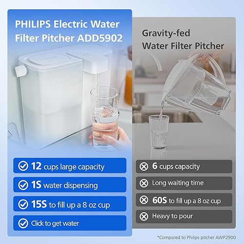 Miniatura 2 de PHILIPS Jarra de filtro de agua de 12 tazas con filtro Plus - ADD5902, dispensador de agua recargable, filtro purificador de agua para puerta de