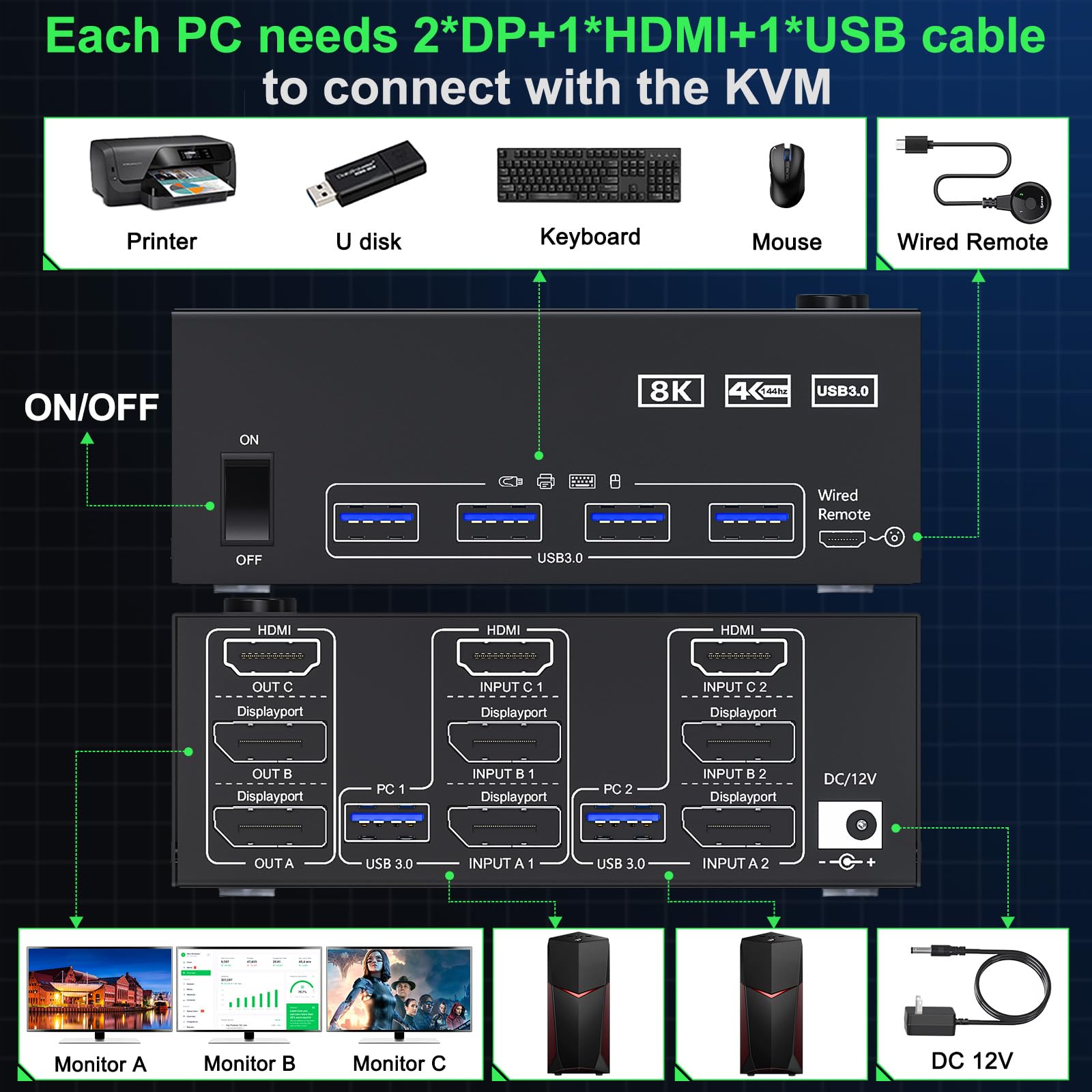 8K@60Hz Switch KVM 2 PC 3 Monitor HDMI+2 Displayport 4K@144Hz, MLEEDA KVM Switch 2 Computers Condividi 3 Monitor e 4 Dispositivi USB 3.0,Dotato Alimentatore 12V, Telecomando Cablato e 5*Cavo Adatto