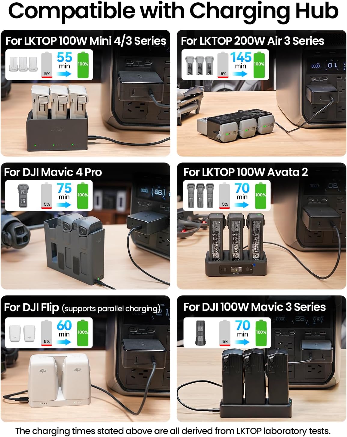 Image showing various charging hubs and their approximate charging times with the LKTOP 100W USB-C Power Adapter, including LKTOP Mini 4/3 Series, LKTOP Air 3 Series, DJI Mavic 4 Pro, LKTOP Avata 2, DJI Flip, and DJI Mavic 3 Series.