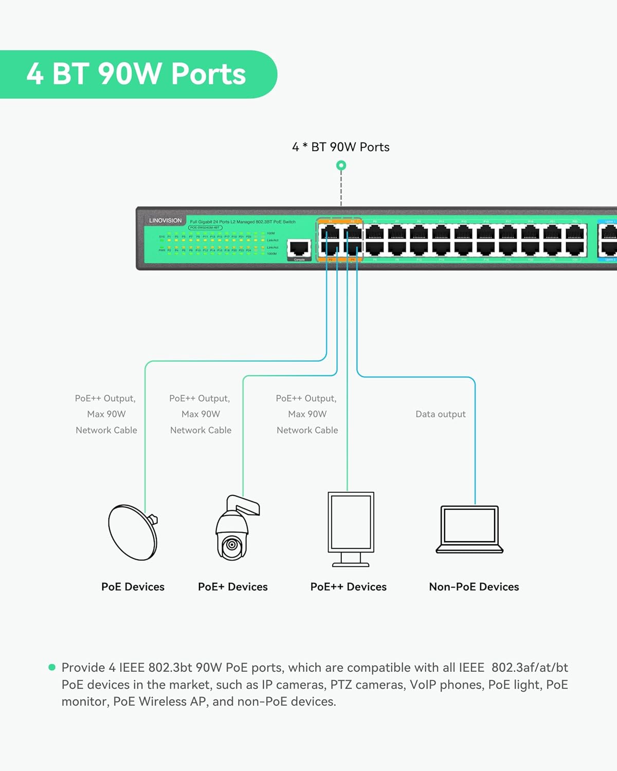 Diagram illustrating the 4 BT 90W PoE ports and their connection to various PoE devices like PoE, PoE+, PoE++ devices, and non-PoE devices via network cables.