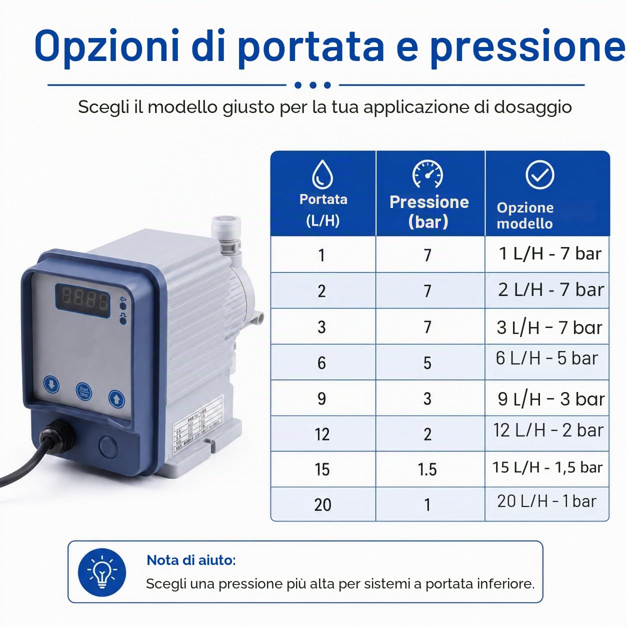 Pompa dosatrice a membrana elettromagnetica da 220 V AC, 1-20L/H, resistente ad acidi e alcali, 1-7 bar per il trattamento dell'acqua, cloro, disinfettante, inibitore di incrostazioni (6L/H 5 bar)
