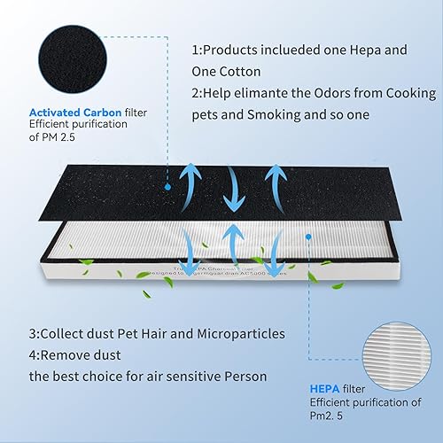 Miniatura 3 de True FLT5000 FLT5250PT FLT5111 - Filtro de repuesto HEPA C, compatible con purificador de aire Germ-Guardian AC5000, AC5000E, AC5250PT, AC5350B,