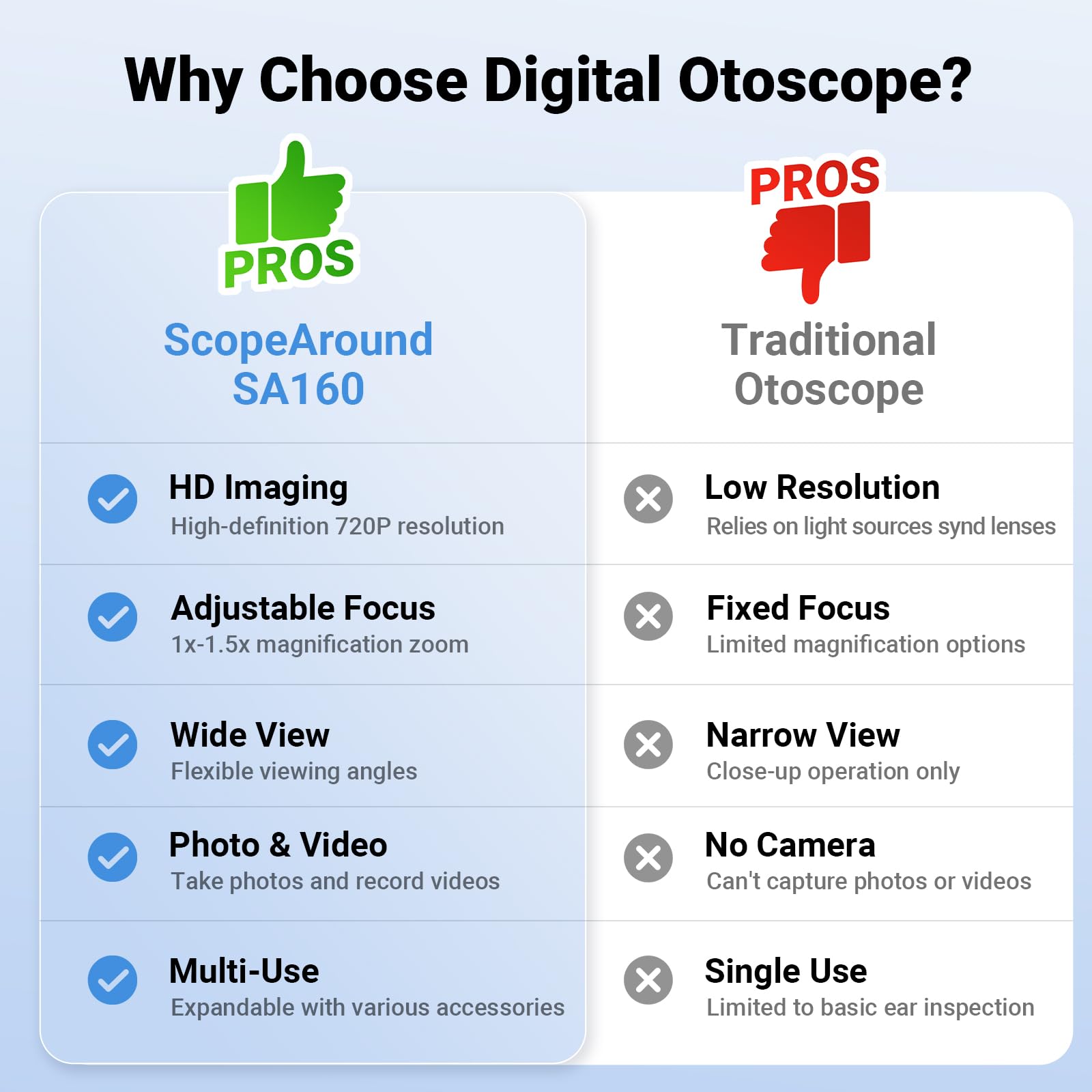 ScopeAround Otoscopio Digital con Pantalla IPS, otoscopio de Video Inteligente HD de 720p con luz, otoscopio para el oído con cámara de eliminación de Cera de oído, comprobador de oídos, Encendido y